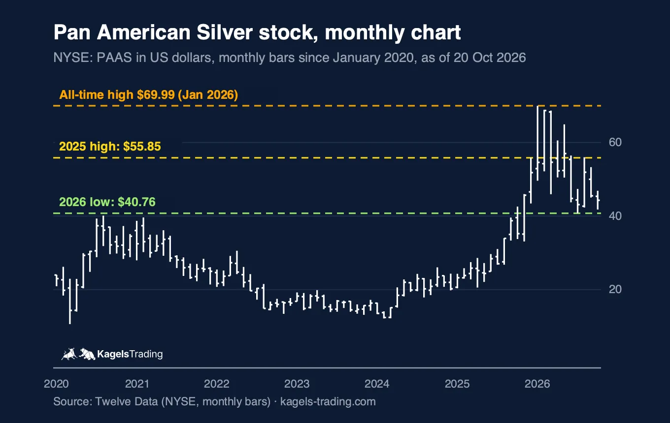 Pan American Silver stock monthly chart since 2020, all-time high $69.99 in January 2026, 2025 high $55.85, 2026 low $40.76
