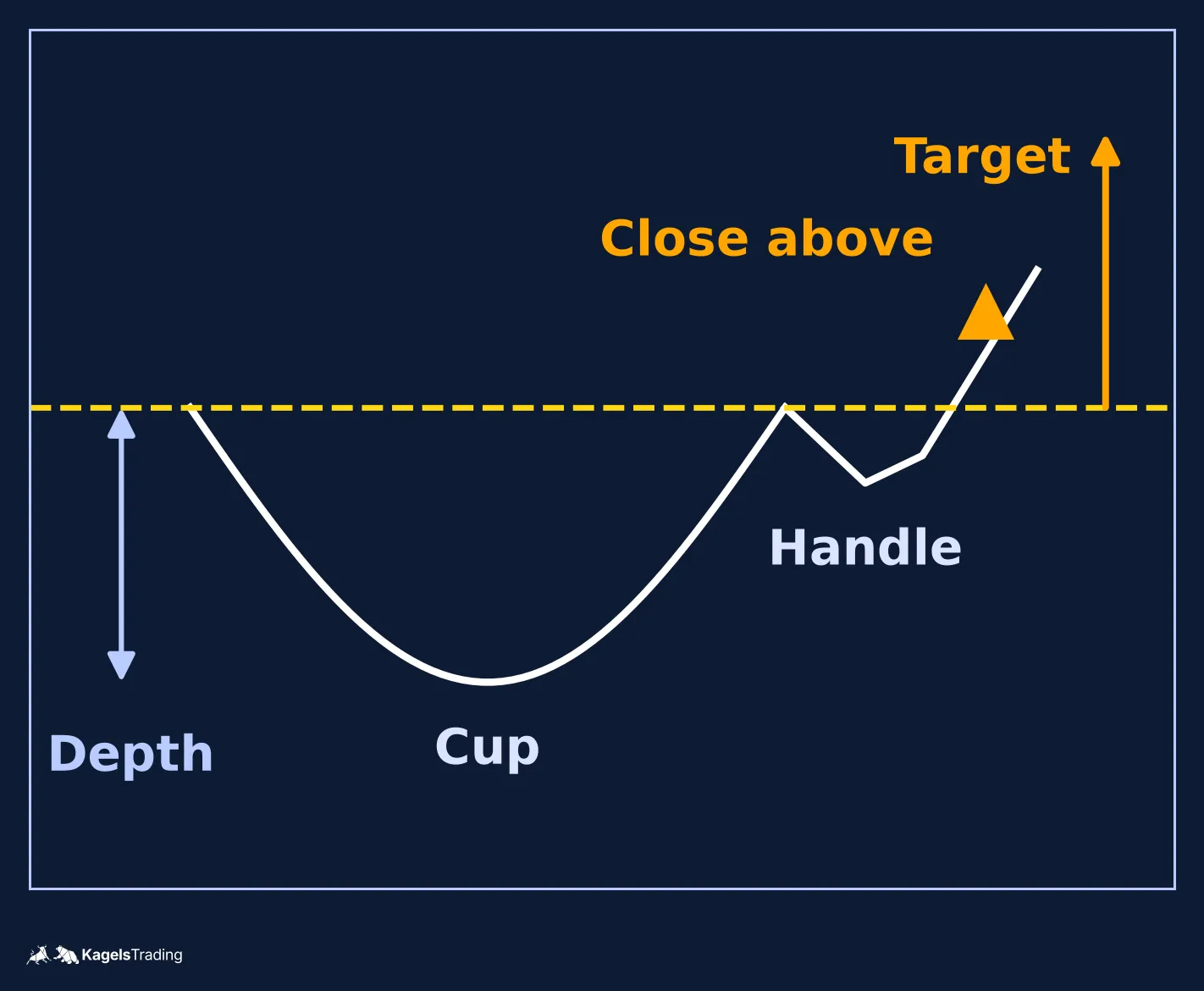 Schematic chart with a rounded bottom labelled cup, a short pullback labelled handle on the right side, a close above the rim and an upward target arrow as long as the cup depth