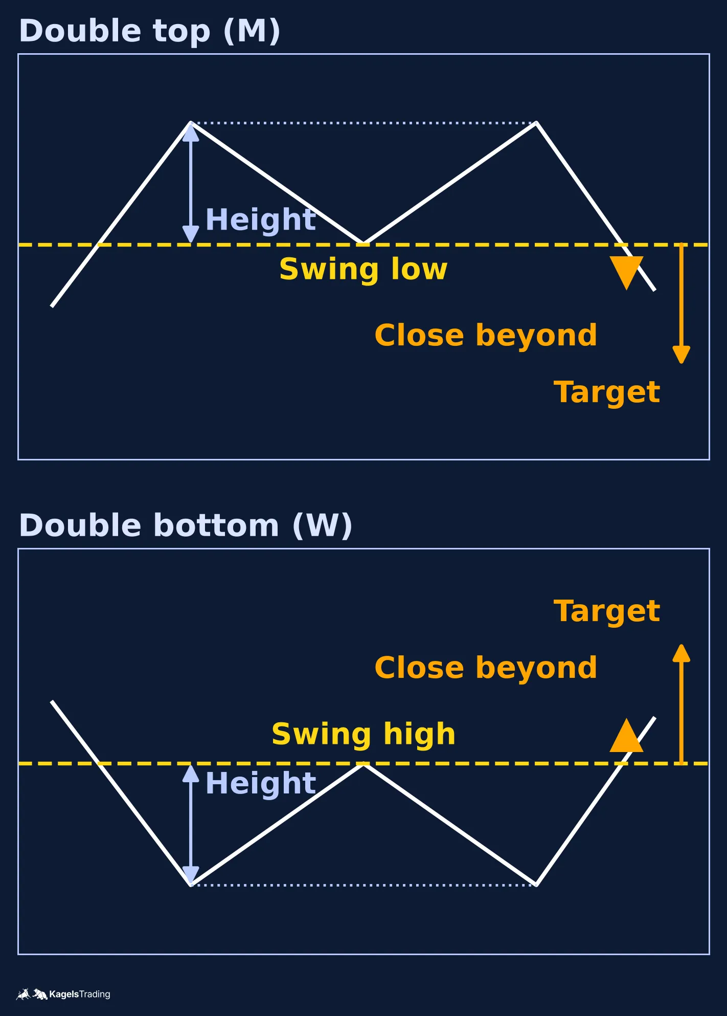 Two stacked schematic charts, upper a double top with two swing highs, the intervening swing low as a dashed confirmation line, a height bracket and a downward target arrow, lower the mirrored double bottom with an upward target arrow