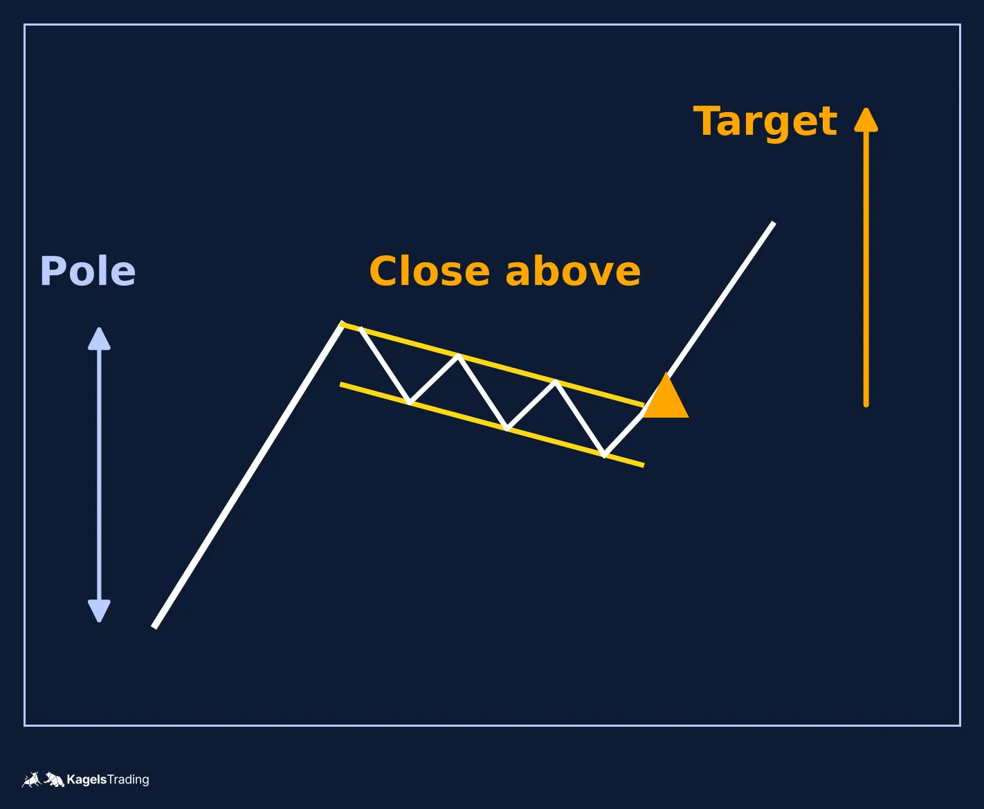 Schematic chart with a steep flagpole move, a short downward-sloping consolidation inside two parallel lines, a close above the upper flag line and a target arrow as long as the pole