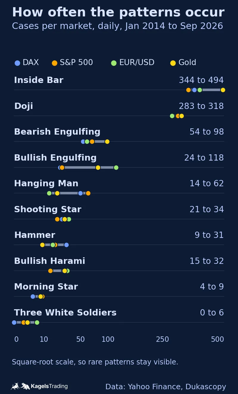 Dot chart with ten candlestick patterns, one dot per market, from inside bar with 344 to 494 cases down to three white soldiers with 0 to 6 cases