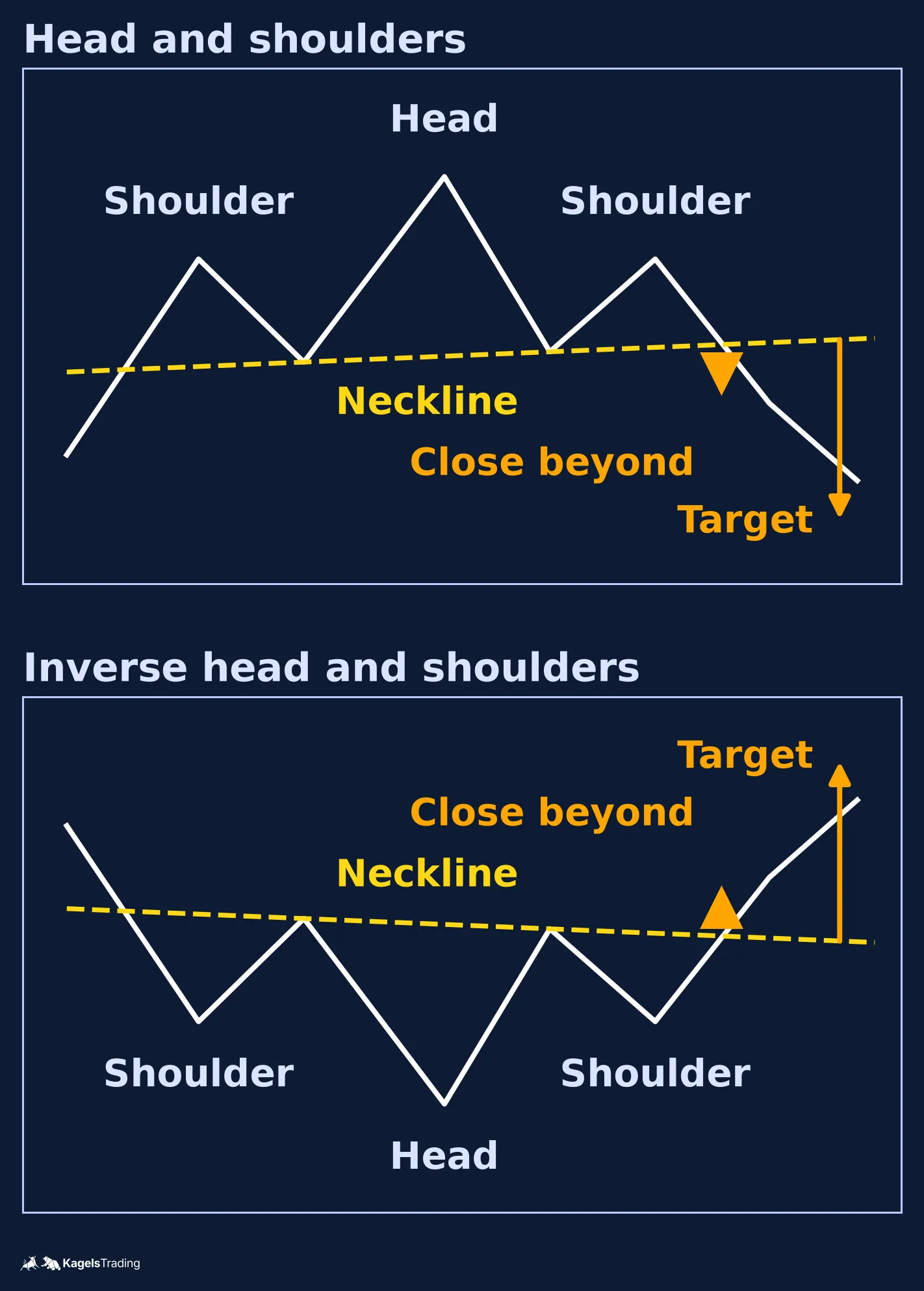 Two stacked schematic charts, upper a head and shoulders with a sloping neckline between two swing lows, a confirmation marker at a daily close below the neckline and a downward measured move arrow, lower an inverse head and shoulders with a sloping neckline between two swing highs, a confirmation marker at a daily close above the neckline and an upward measured move arrow