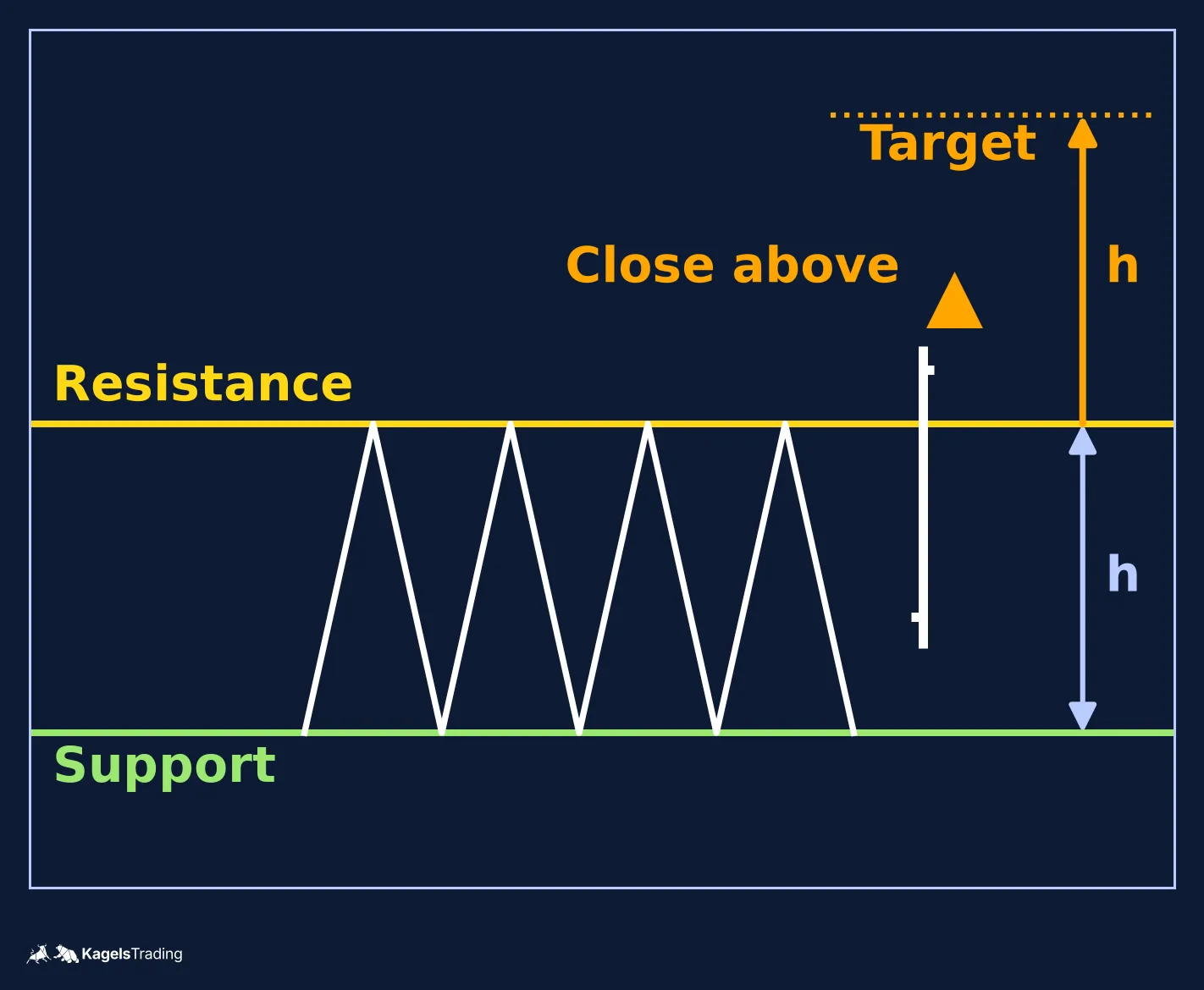 Schematic chart with a horizontal resistance line and support line, several swings touching each line, one bar closing above resistance and a target one rectangle height above the top
