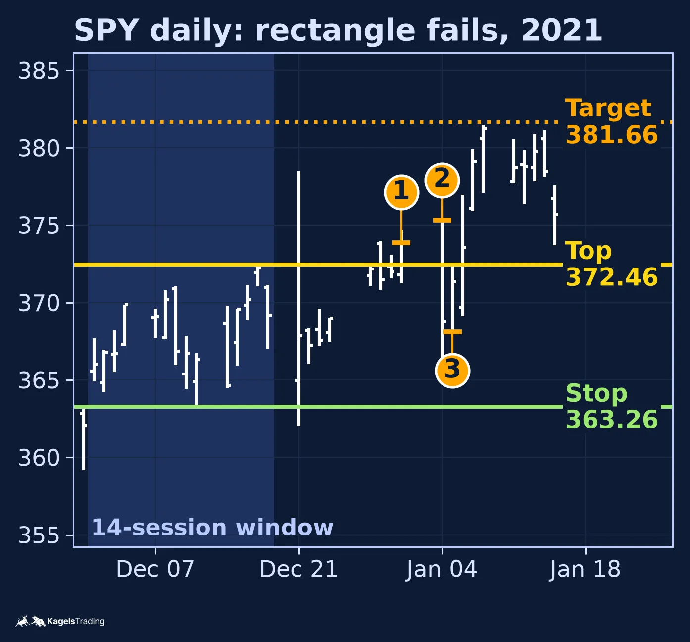SPY daily chart from late November 2020 to mid January 2021 with a horizontal top line at 372.46 and bottom line at 363.26, marker 1 at the December 31 close of 373.88 as first close above the top, marker 2 at the January 4 2021 entry at 375.31, marker 3 at the January 5 2021 exit at 368.10, and a target line at 381.66