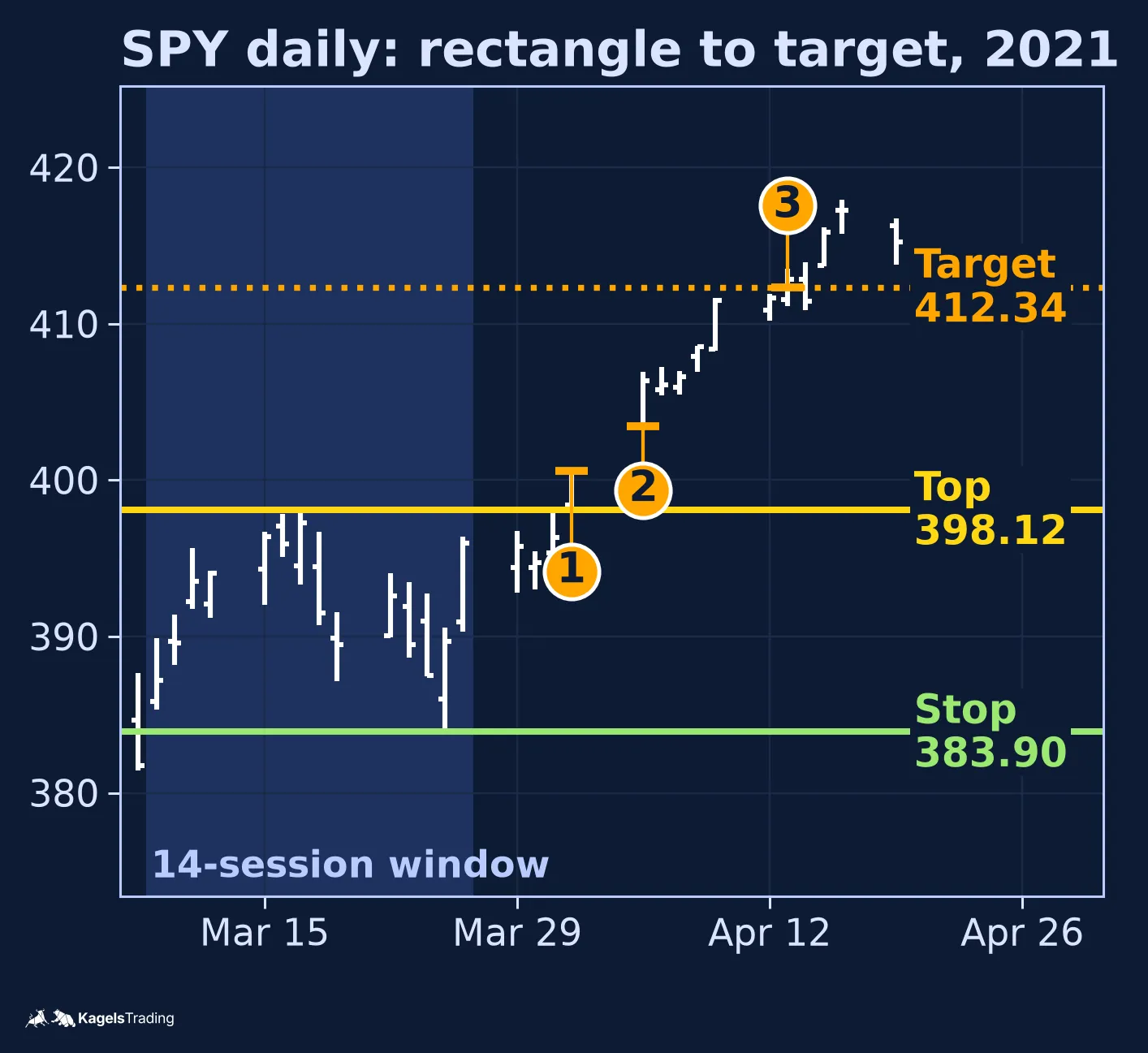 SPY daily chart from early March to mid April 2021 with a horizontal top line at 398.12 and bottom line at 383.90, marker 1 at the April 1 close of 400.61 as first close above the top, marker 2 at the April 5 entry at 403.46 and marker 3 at the April 13 target fill at 412.34