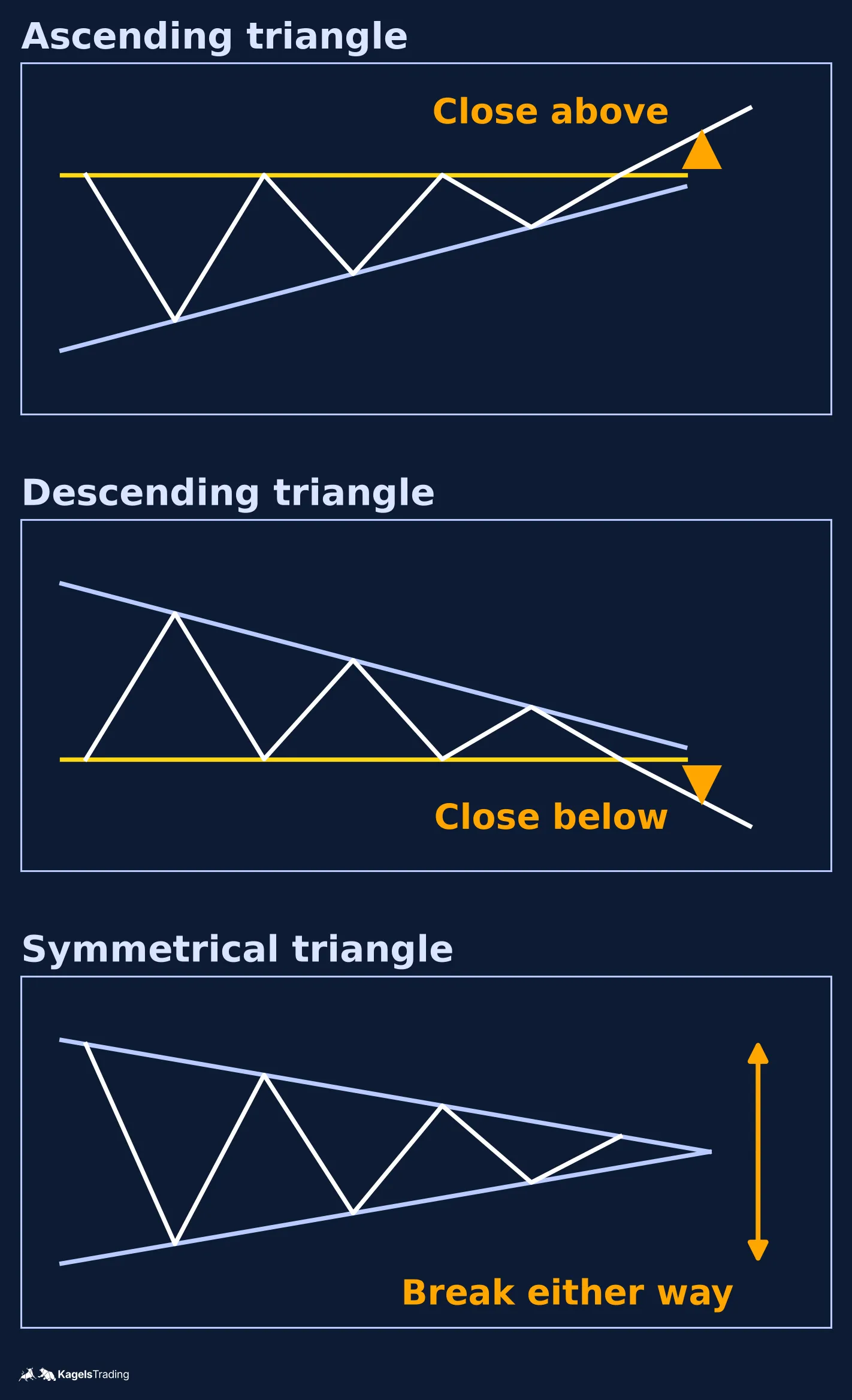 Three stacked schematic charts labelled ascending, descending and symmetrical triangle, each with two converging trendlines touched by the price swings; the ascending and descending panels show a close beyond the horizontal line, the symmetrical panel shows no break yet and arrows for a break in either direction
