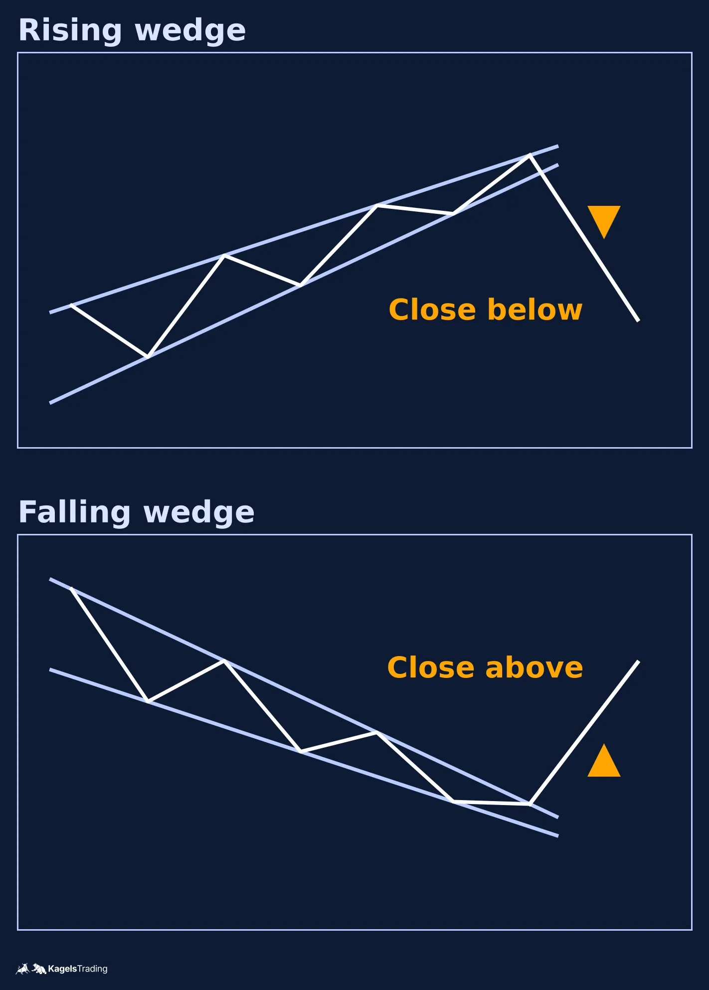 Two stacked schematic charts labelled rising wedge and falling wedge, with converging trendlines sloping in the same direction and the near line visibly broken by a bar close