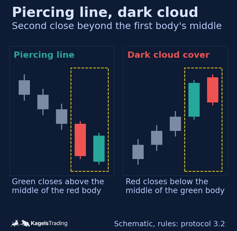 Schematic piercing line after a decline and dark cloud cover after a rise
