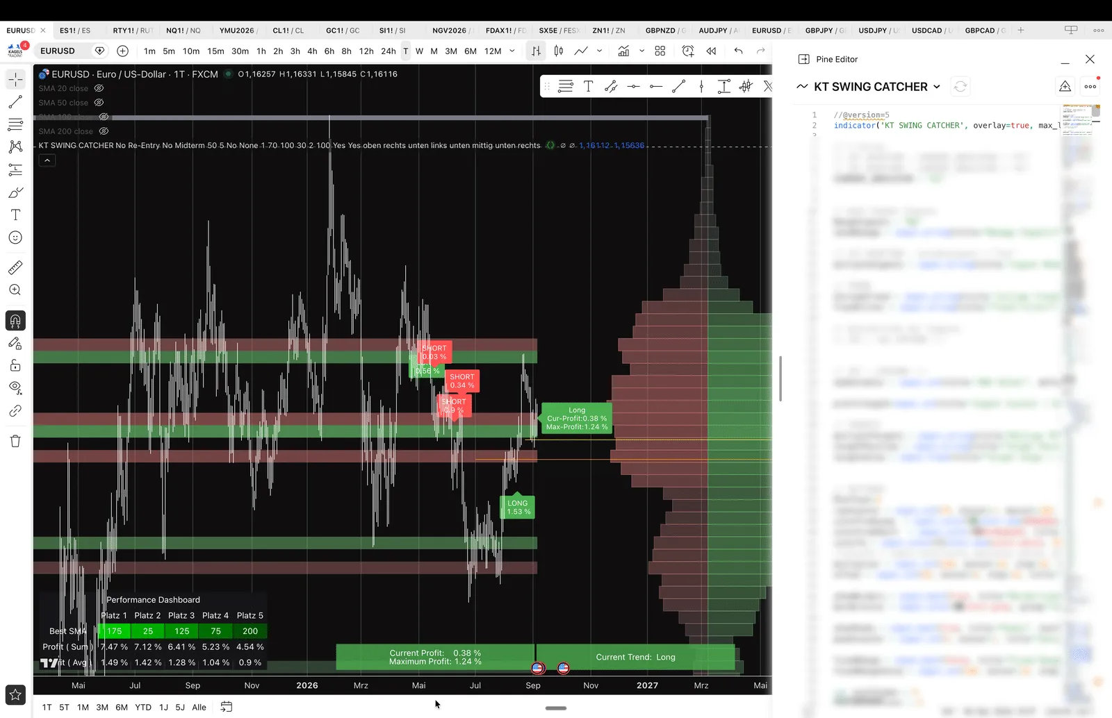 Pine Editor with our own indicator next to the EUR/USD chart with signals and volume profile