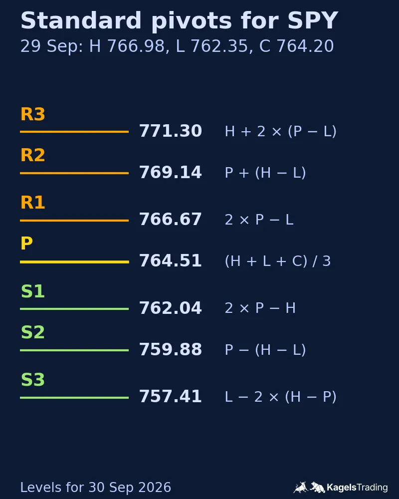 Seven horizontal lines from R3 at 771.30 down to S3 at 757.41, each with its value and formula, calculated from SPY's September 29, 2026 high, low and close