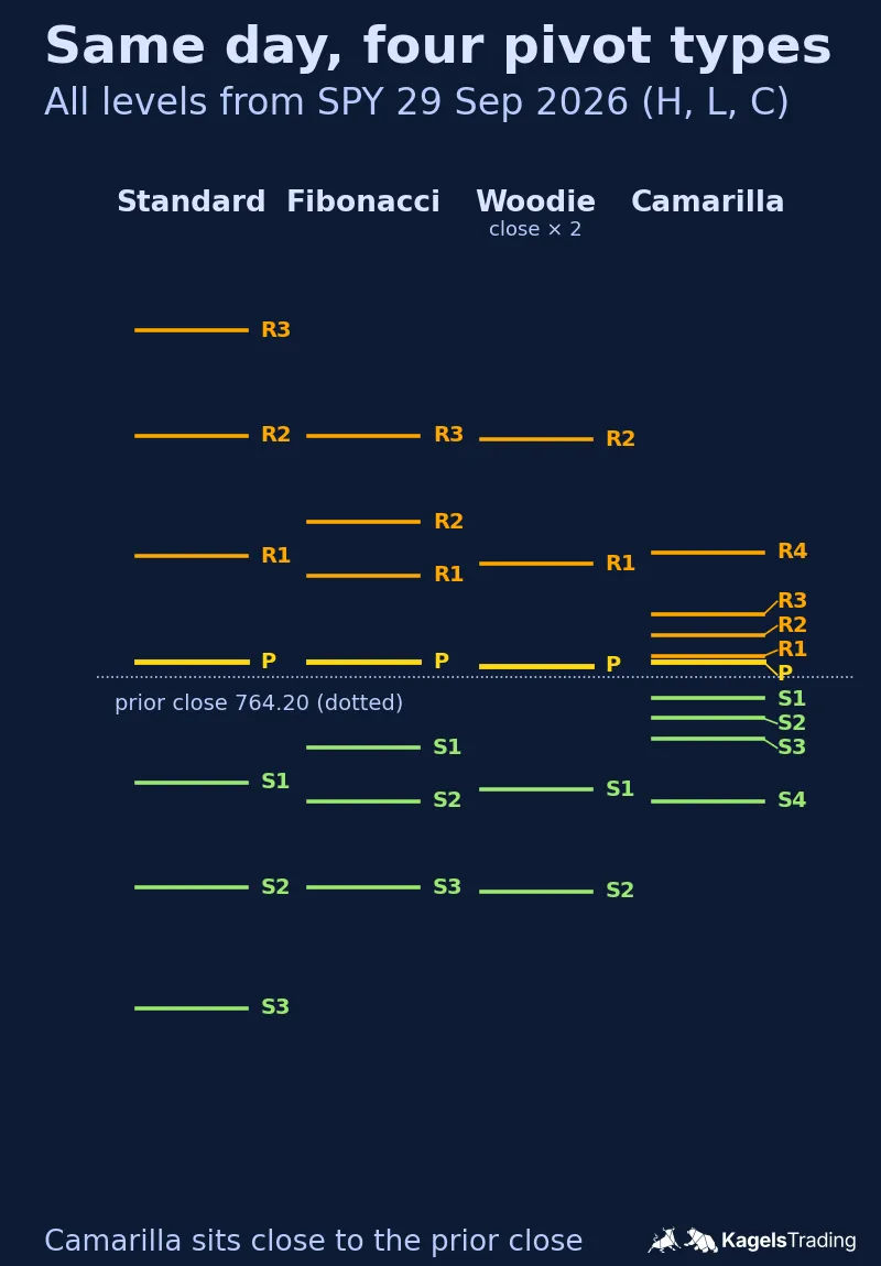 Four columns of horizontal levels for the same day, standard, Fibonacci, Woodie and Camarilla; the Camarilla levels sit close together around the prior close while the standard levels spread the widest