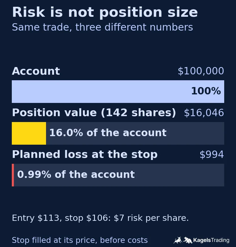 Bar chart comparing a $100,000 account, a $16,046 position of 142 shares and a $994 planned loss at the stop, which is 0.99 percent of the account