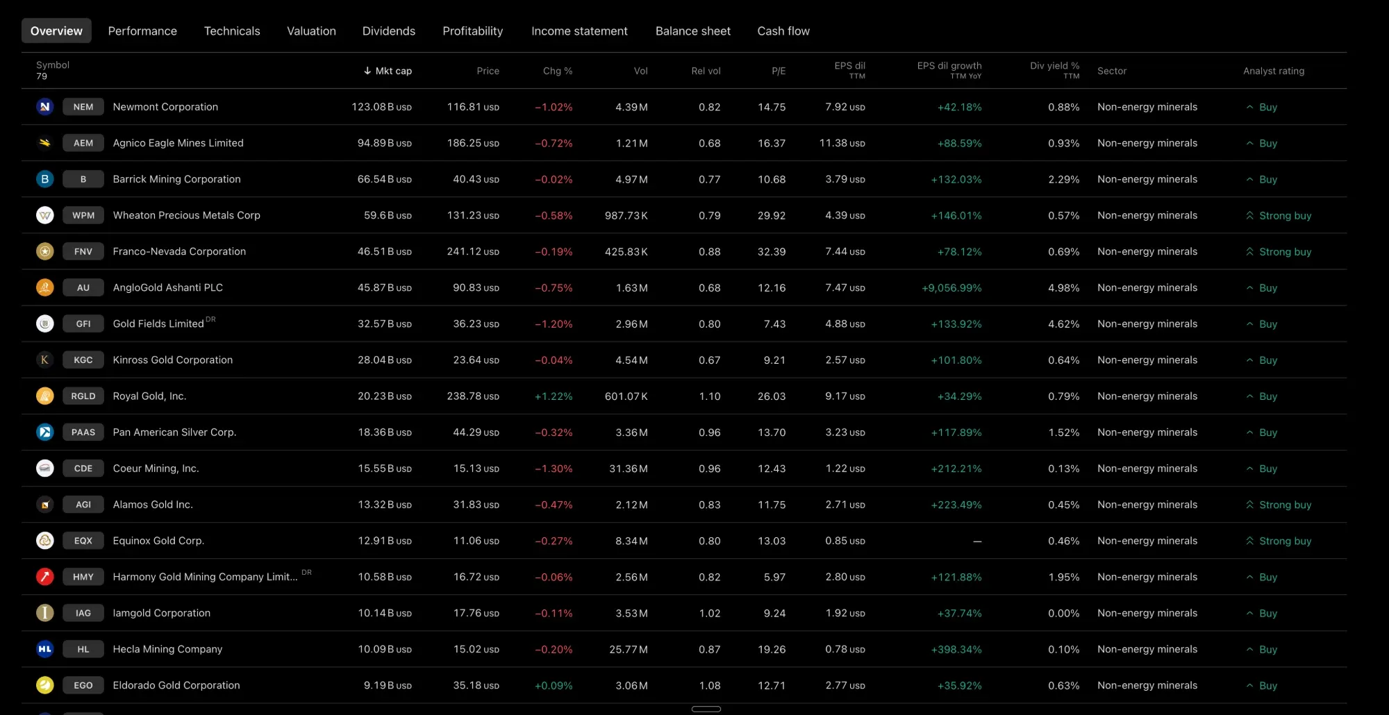 TradingView stock screener with precious metals miners sorted by market cap, led by Newmont, Agnico Eagle and Barrick, with Pan American, Coeur and Hecla as the largest silver names