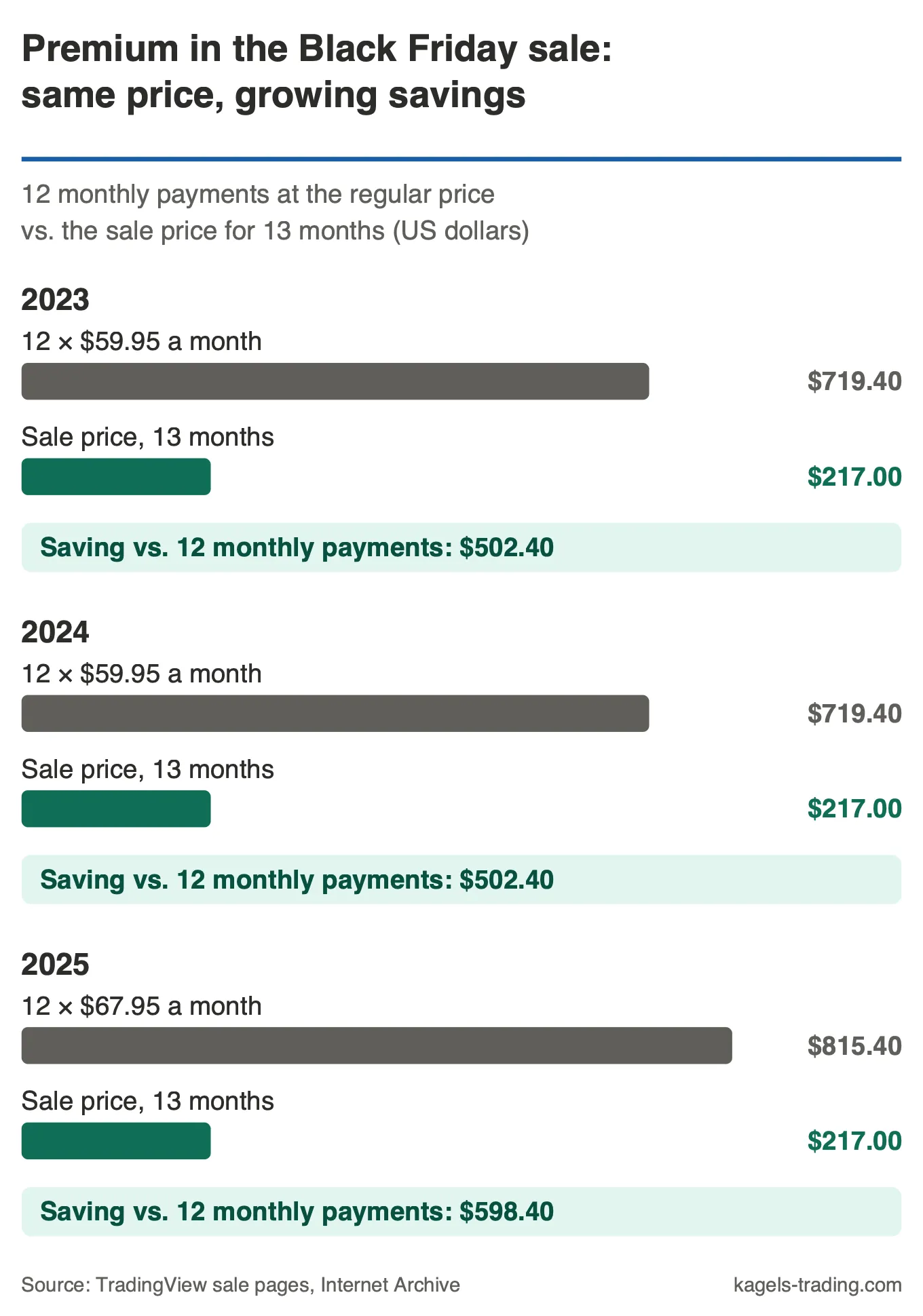 Chart: Premium sale price of 217 dollars in 2023, 2024 and 2025 compared with 12 monthly payments of 719.40, 719.40 and 815.40 dollars