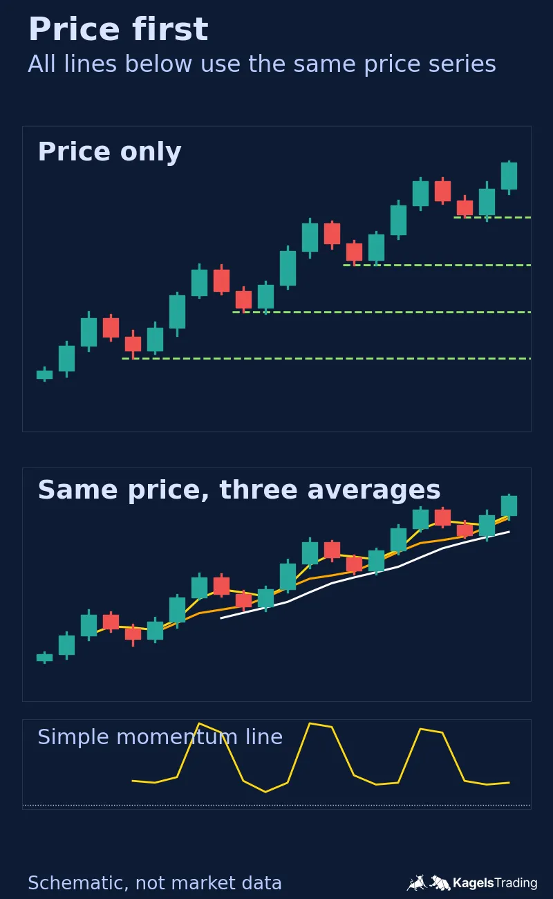 The same schematic uptrend twice, once with only price bars and dashed lines at the higher lows, once with three moving averages and a momentum line below