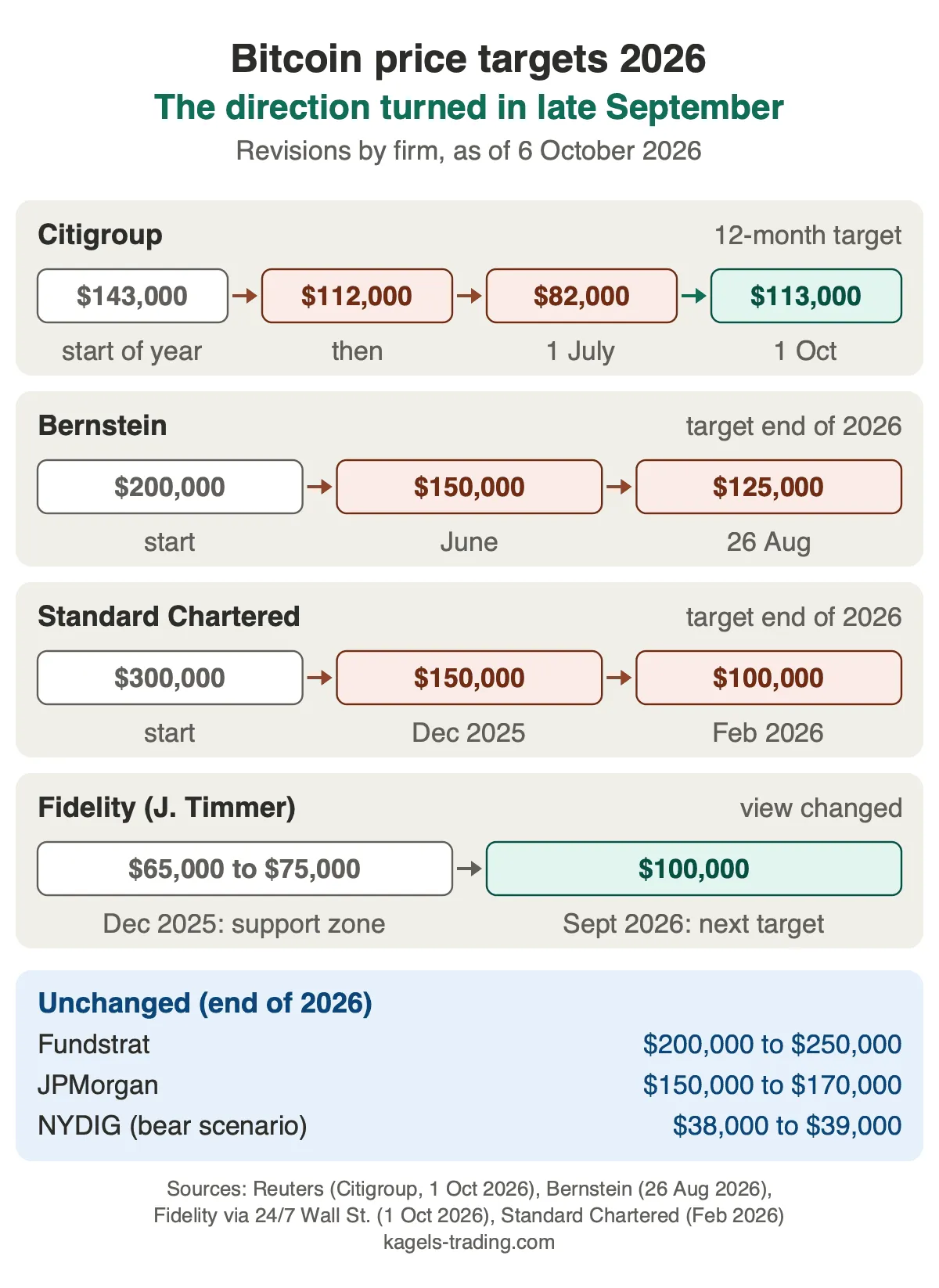 Bitcoin price targets 2026: revisions by Citigroup, Bernstein and Standard Chartered, plus the changed view of Fidelity