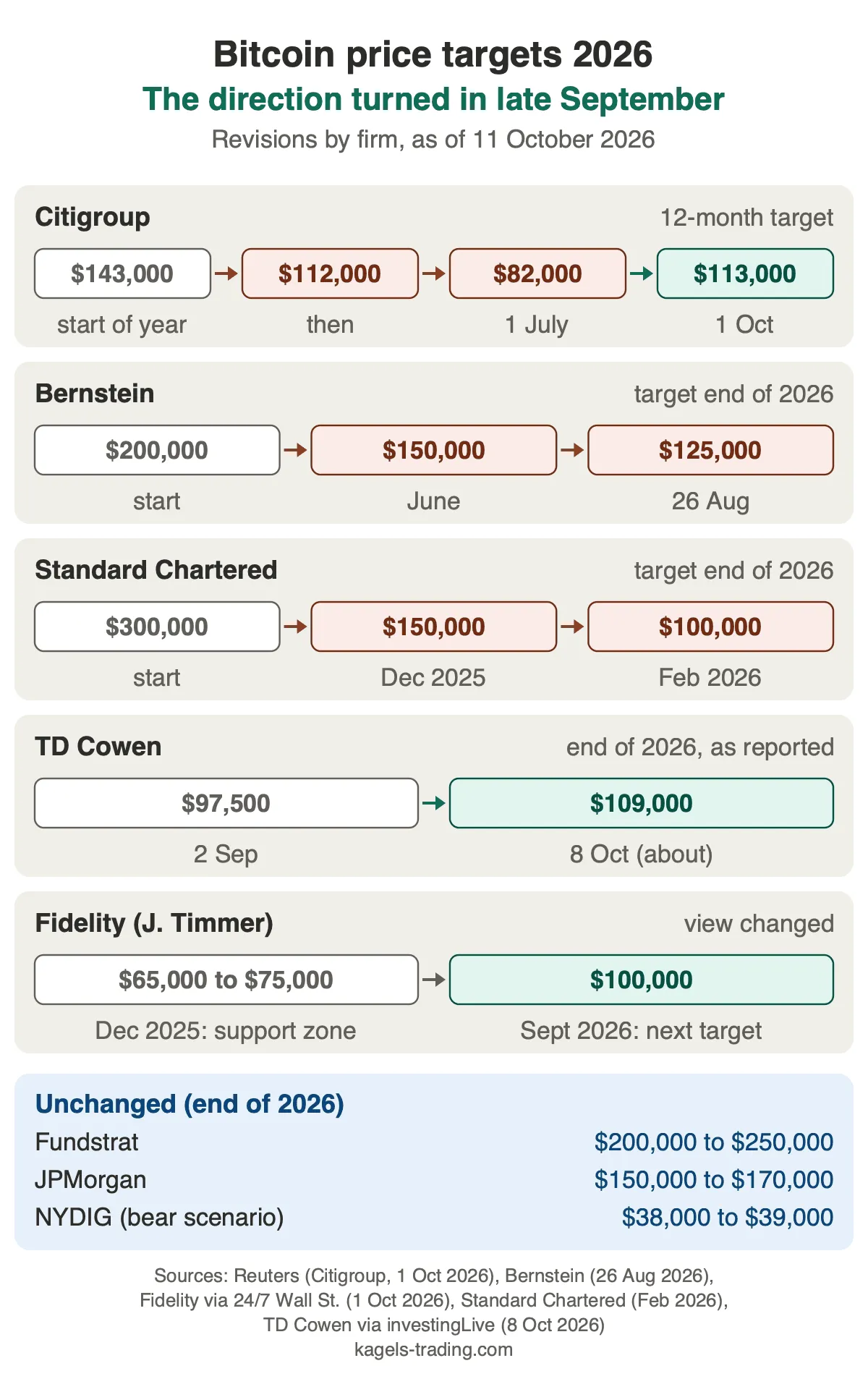 Bitcoin price targets 2026: revisions by Citigroup, Bernstein, Standard Chartered and TD Cowen, plus the changed view of Fidelity