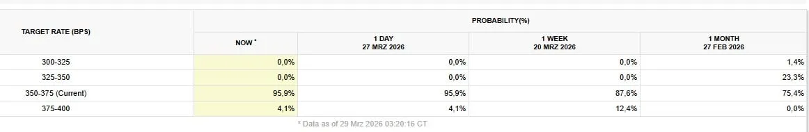 CME FedWatch comparison table: the probability of a rate cut fell from about 25% to 0% within one month