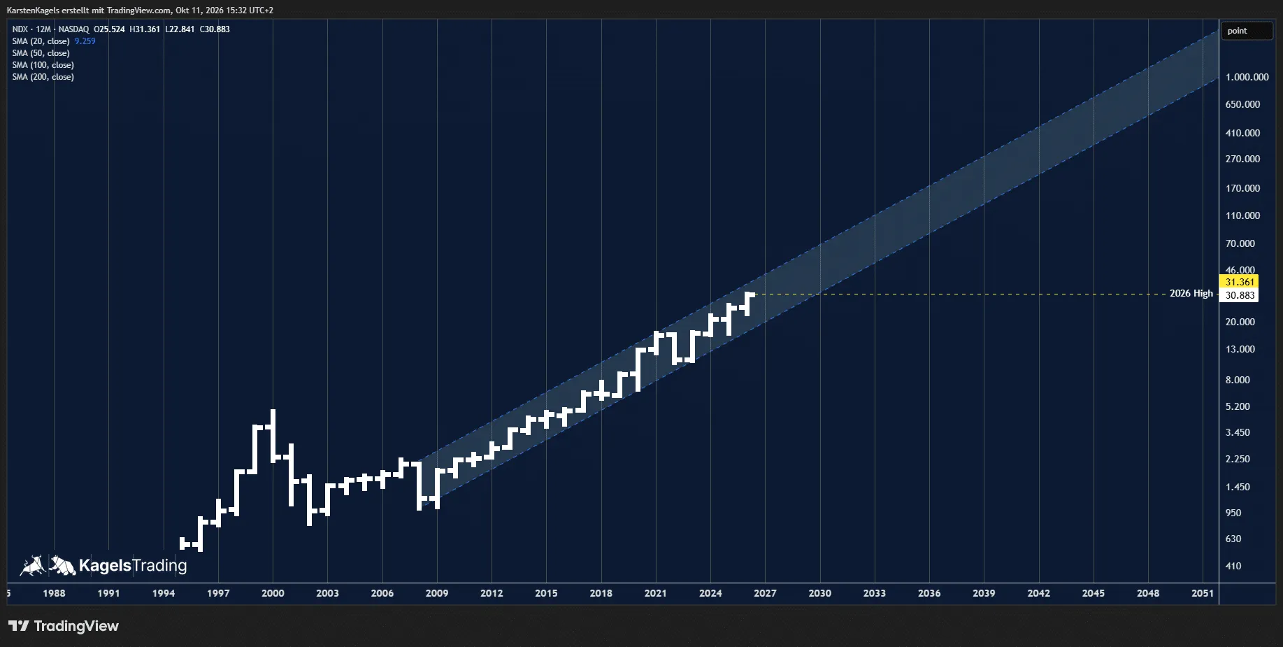 Nasdaq 100 forecast 2030, 2040 and 2050 on the yearly chart with the trend channel since 2009, logarithmic scale