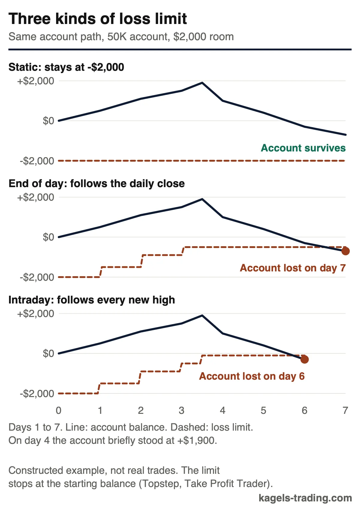 Prop firm drawdown types compared on one account path, static limit survives, end-of-day trailing limit is hit on day 7, intraday trailing limit on day 6