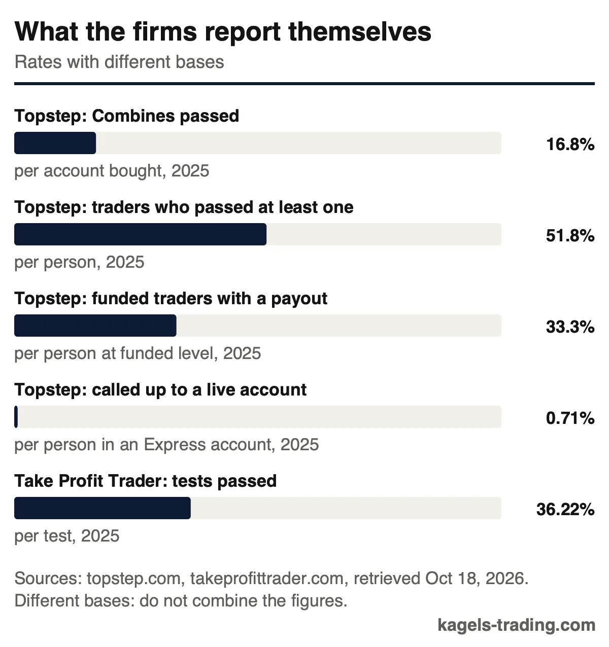 Prop firm pass rates for 2025 as reported by Topstep and Take Profit Trader, each with a different base