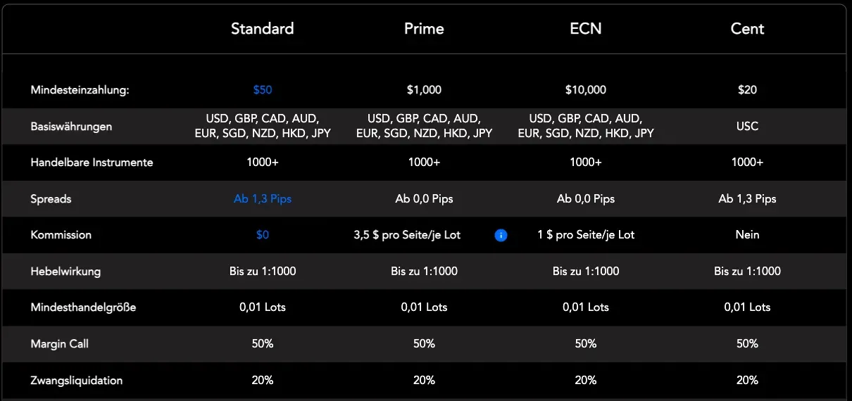 PU Prime account comparison with Standard, Prime, ECN and Cent accounts, minimum deposits from $20 to $10,000, leverage up to 1:1000, margin call 50% and stop-out 20%