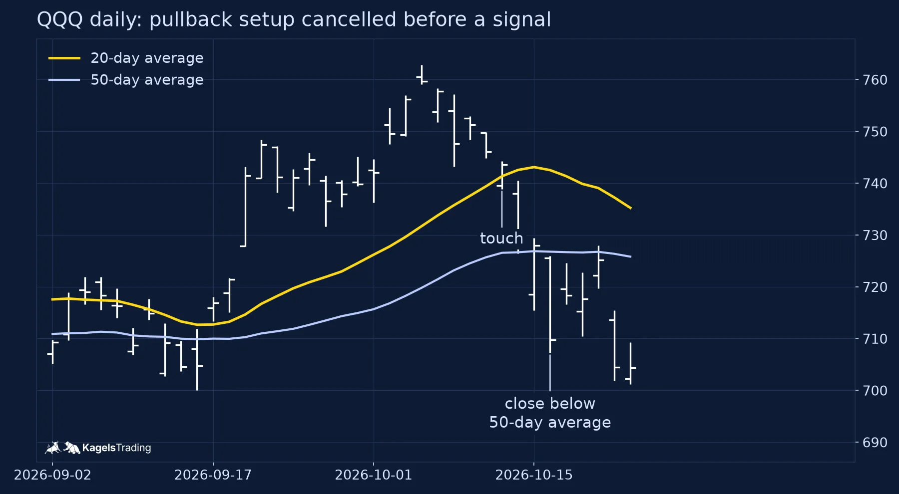 QQQ daily bars from September to October 2026 with both averages; touch of the 20-day average on October 13, no signal, close below the 50-day average on October 16 and further decline to 704.40 on October 23