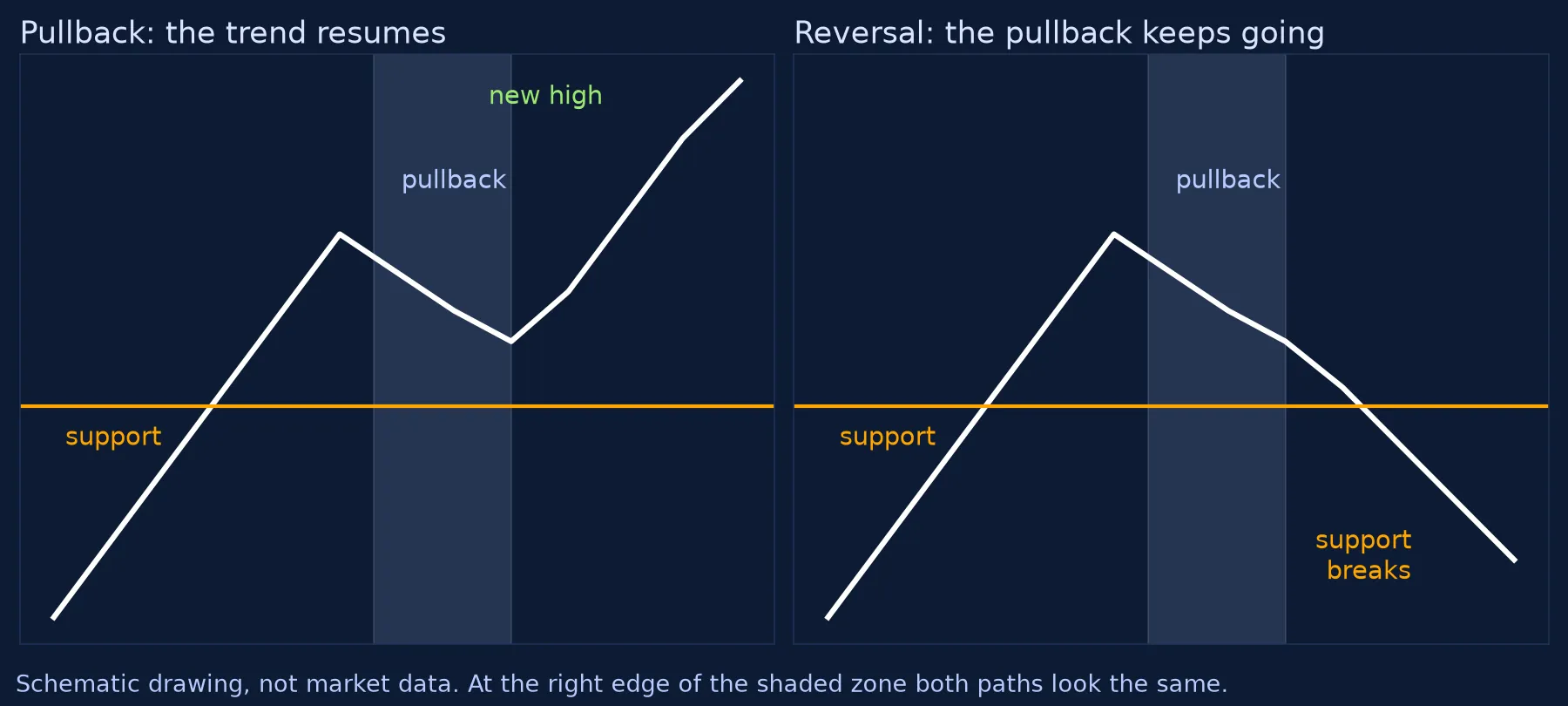 Two schematic price paths that rise, pull back the same way into a shaded zone and then split; on the left the trend resumes to a new high, on the right the decline continues through a support line