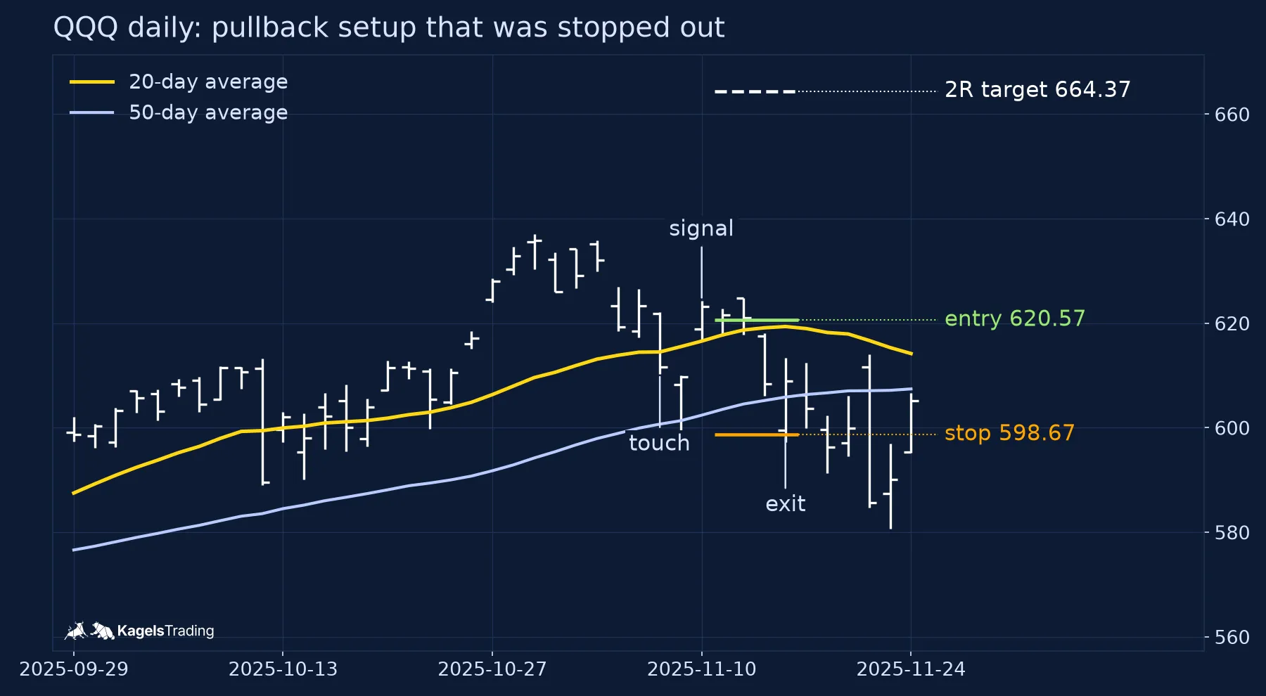 QQQ daily bars from late September to late November 2025 with both averages; touch on November 6, signal on November 10, entry 620.57, stop 598.67 hit on November 14, target 664.37 not reached