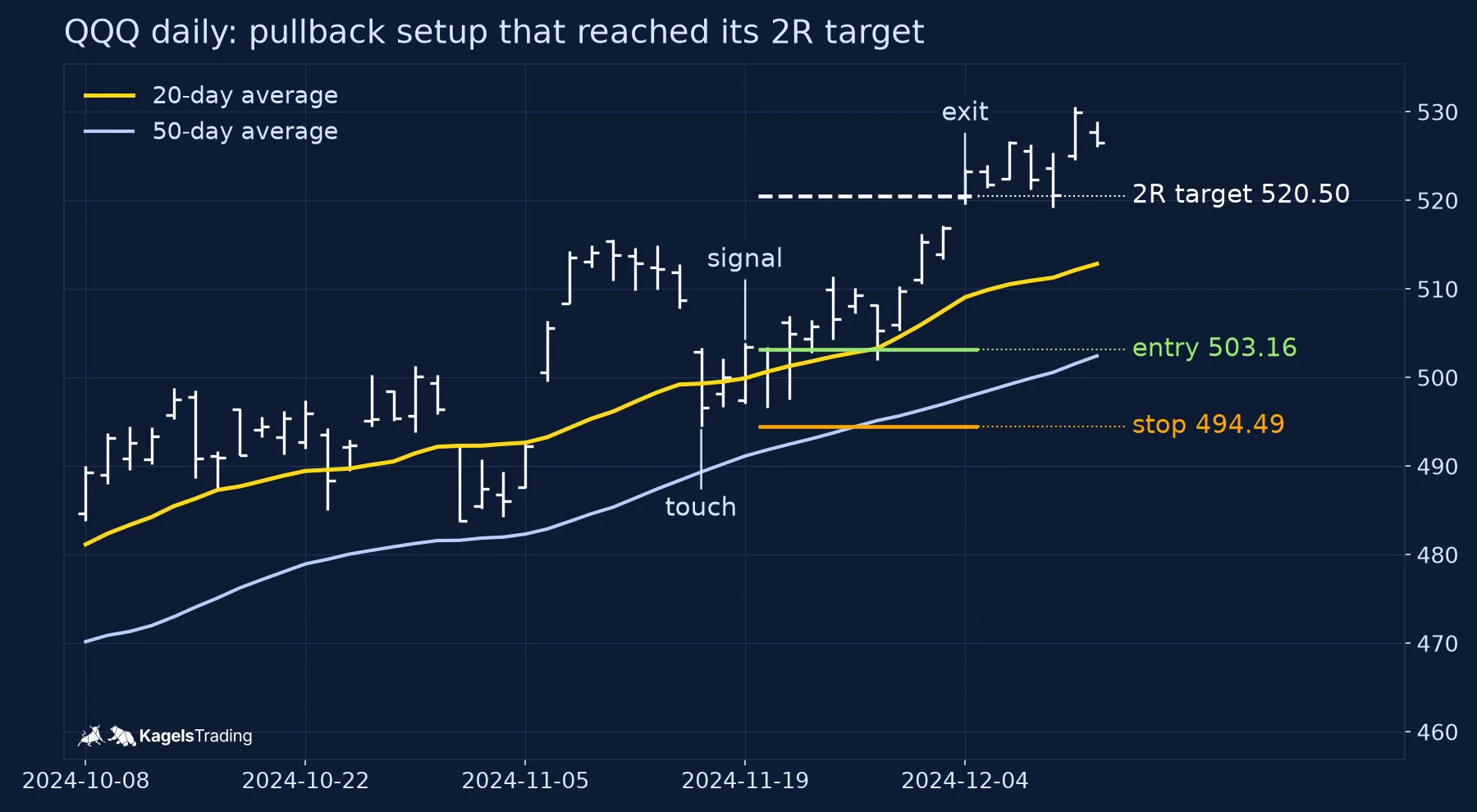 QQQ daily bars from October to December 2024 with the 20-day average in yellow and the 50-day average in light blue; touch on November 15, signal on November 19, entry 503.16, stop 494.49 and the 2R target 520.50 reached on December 4
