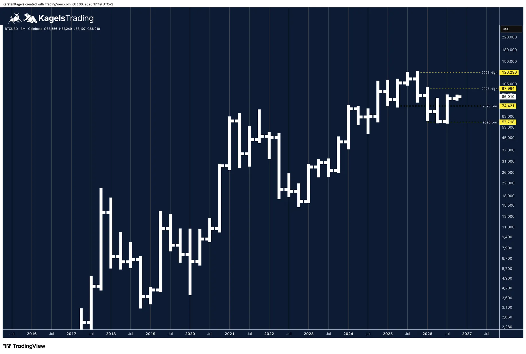 Bitcoin BTC/USD quarterly chart on a logarithmic scale in an uptrend, with the 2025 high, the 2026 high and the low of the year