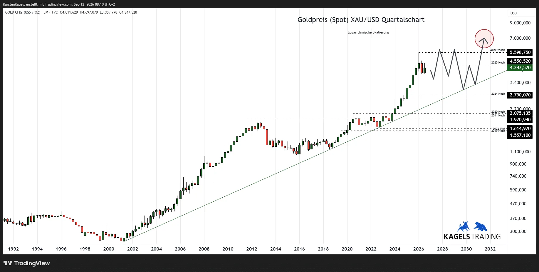 Gold quarterly chart with the long-term uptrend since 2001