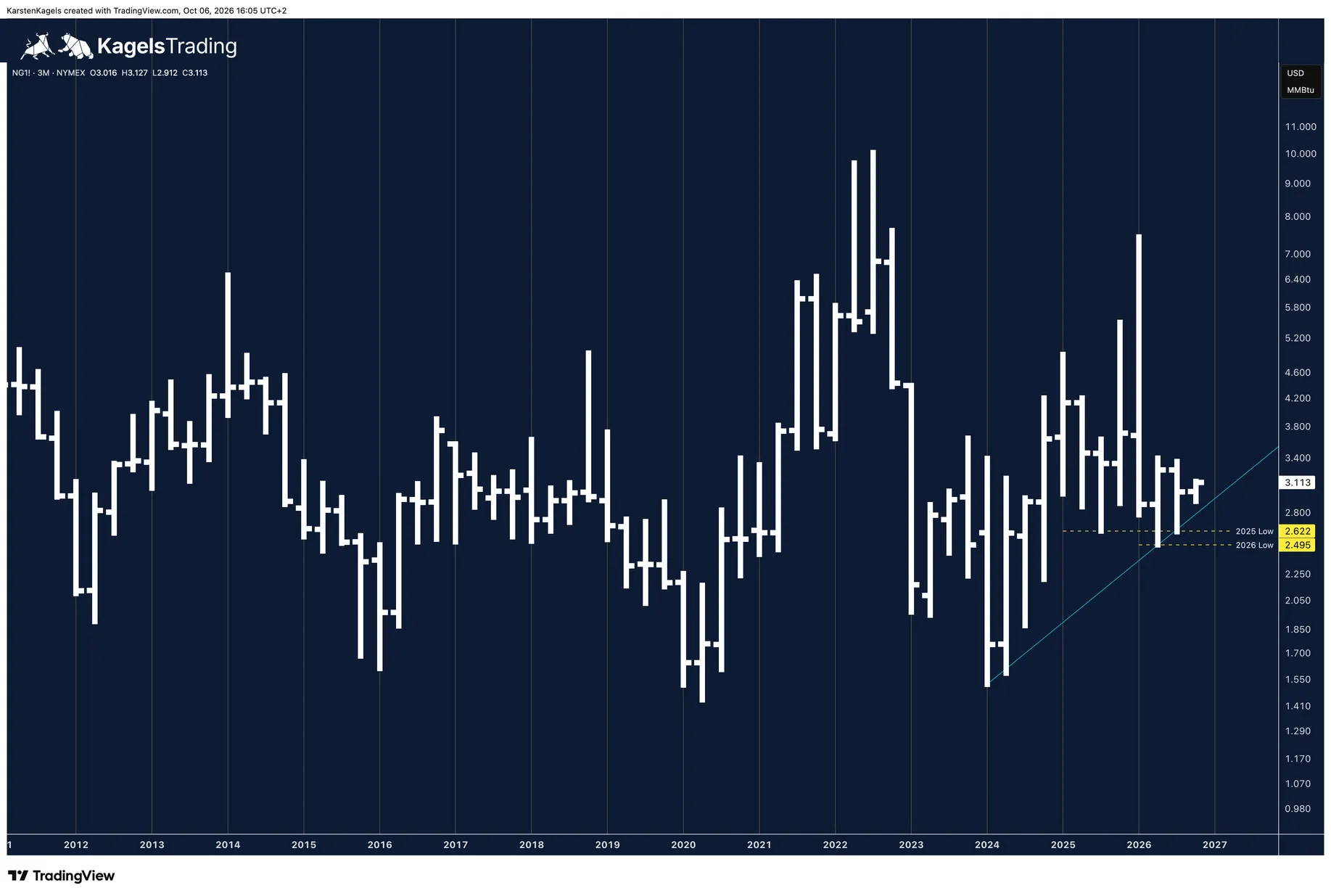 Natural gas forecast, very long term: NG1! future on the quarterly chart with the blue uptrend line from 2024 as support