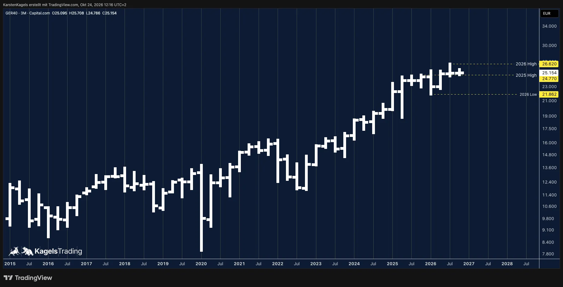 DAX forecast long term on the logarithmic 3-month chart: long-term uptrend since 2015