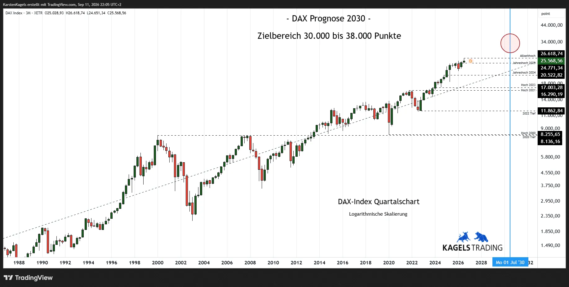 DAX quarterly chart since 1988 on a logarithmic scale, with the target area of 30,000 to 38,000 points marked for 2030