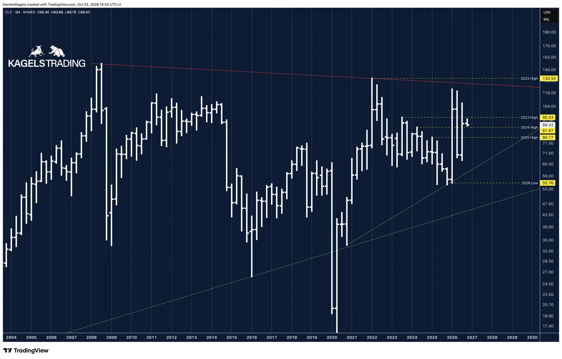 WTI future CL1 in the quarterly chart on a logarithmic scale, inside a large diagonal triangle since 2008