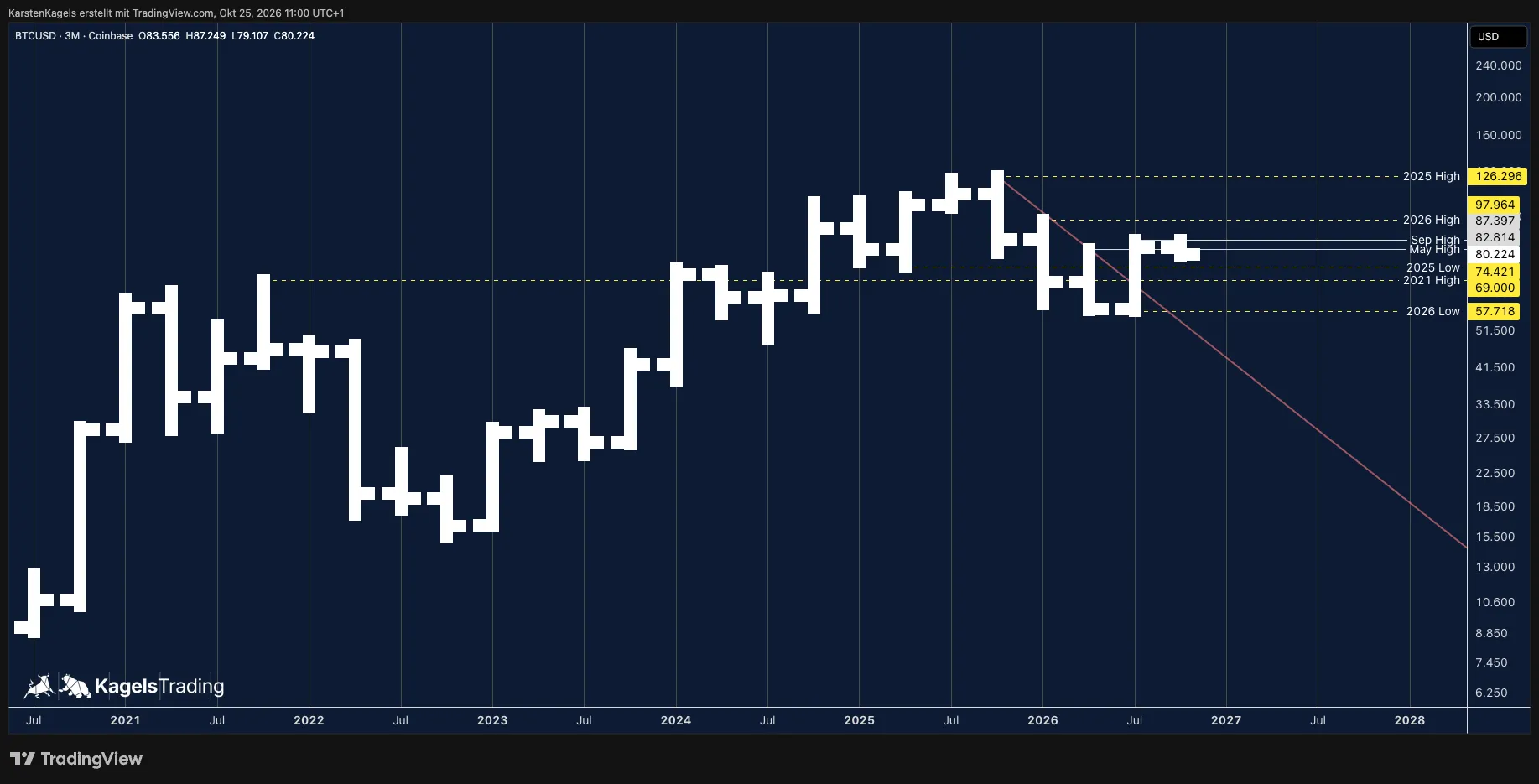 Bitcoin BTC/USD quarterly chart with a subdued start to the fourth quarter and the 2025 low in view