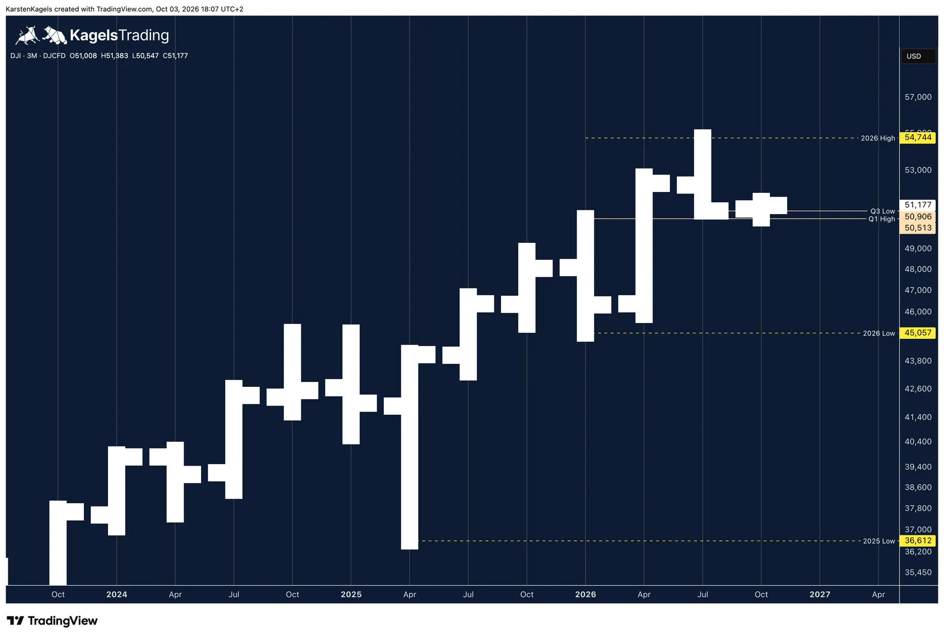 Dow Jones in the quarterly chart from the 2025 low to the 2026 all-time high, with a reversal bar in the third quarter