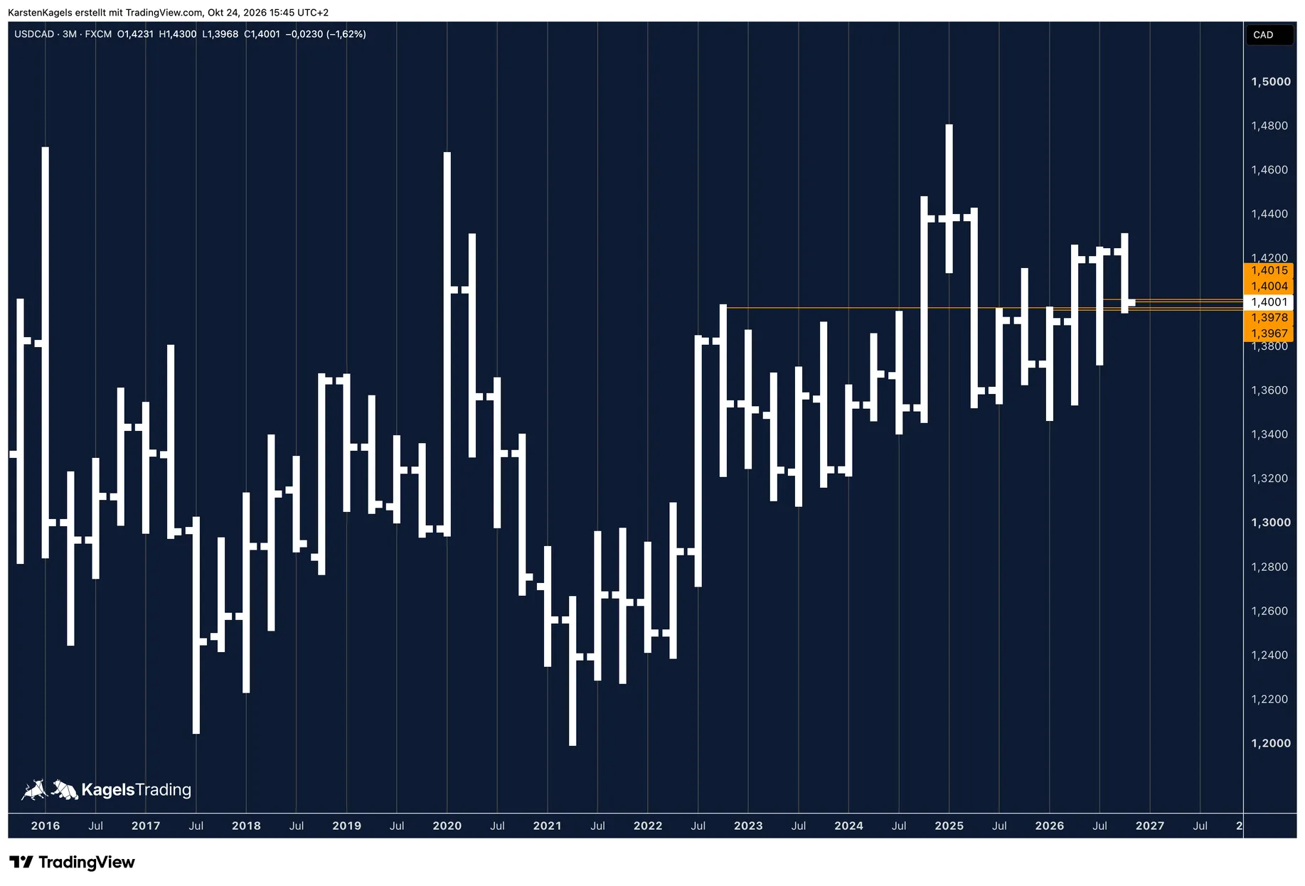 USD/CAD quarterly chart since 2016: the correction in the fourth quarter of 2026 in the long-term chart picture