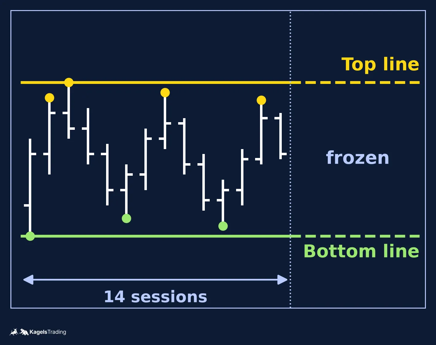 Schematic chart of 14 daily bars between a horizontal top line and a horizontal bottom line, with dots on the highs and lows that touch the lines and both lines extended to the right as frozen