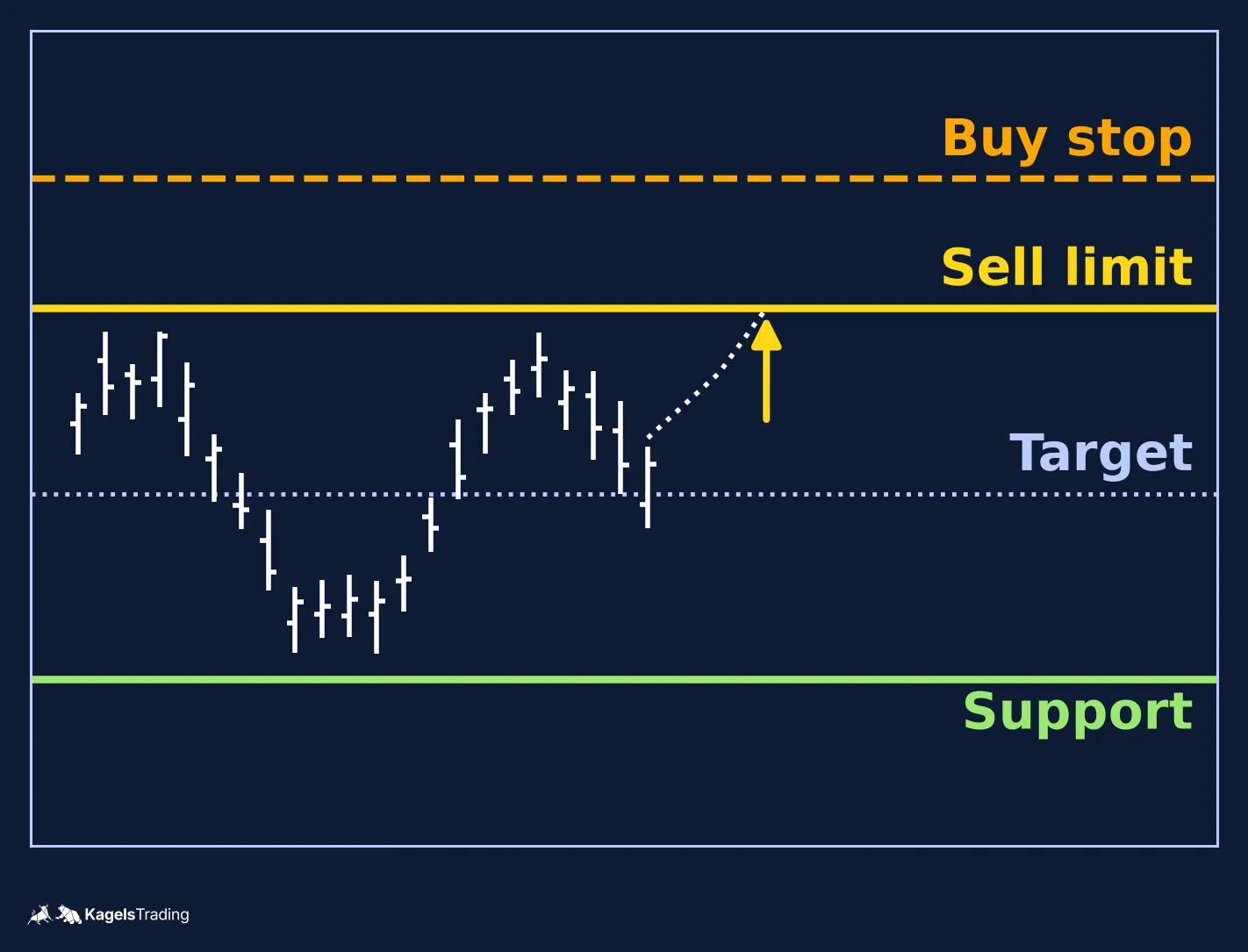 Schematic chart with a horizontal top line marked sell limit, a dashed protective buy stop line above it, a dotted target line at the mid-range and a bottom line marked support