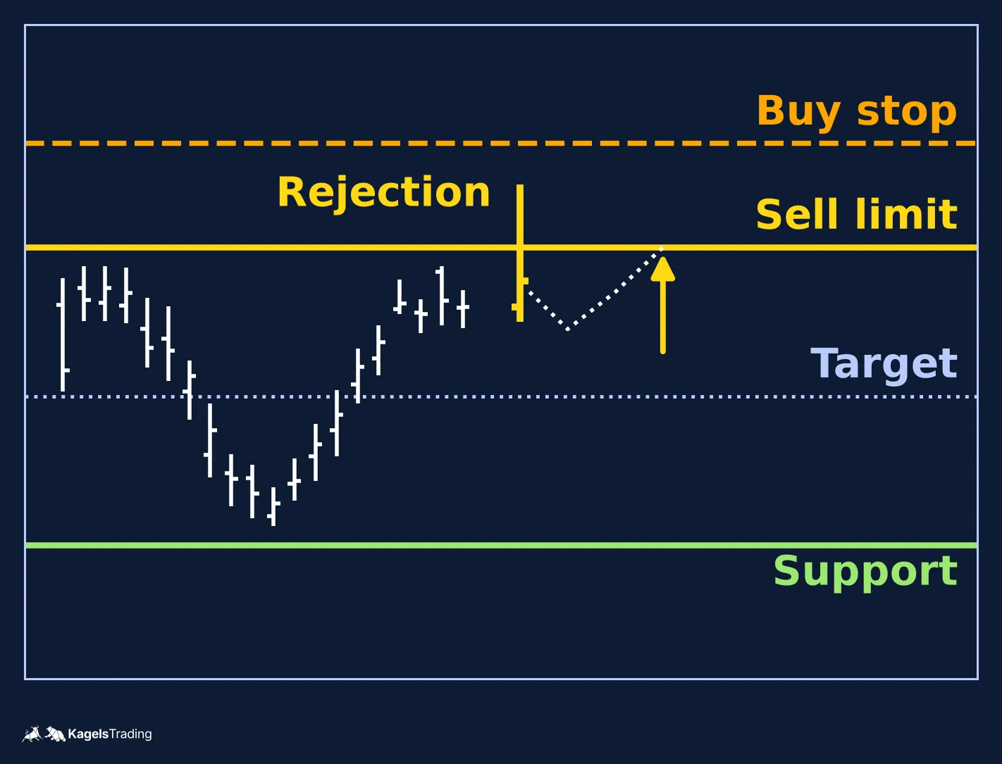 Schematic chart with a horizontal top line, one bar marked rejection whose wick rises above the line and closes back inside, a later return to the line where the sell limit sits, a protective buy stop line above the wick, a target at the mid-range and a bottom line marked support