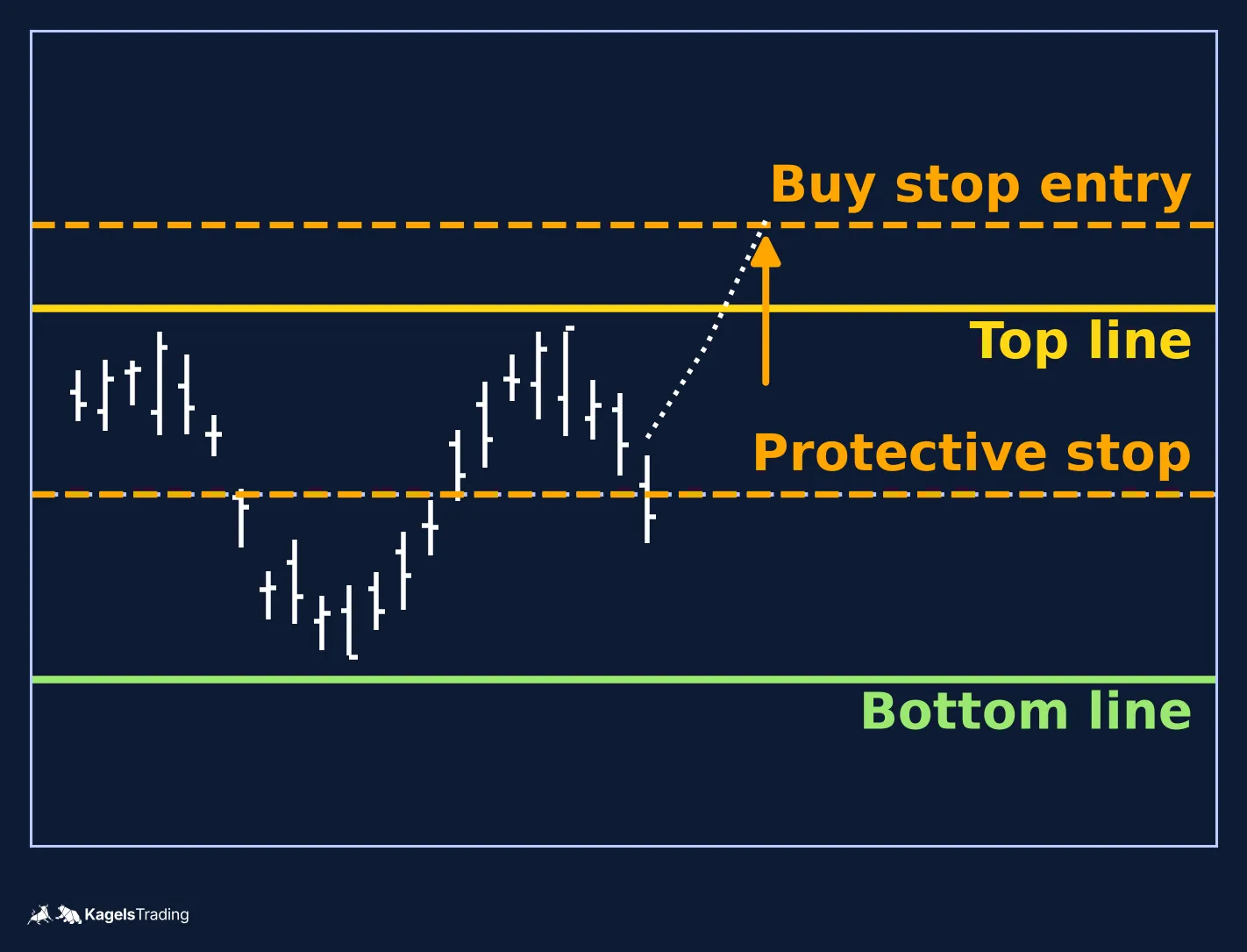 Schematic chart with a horizontal top line, a dashed buy stop entry line above it, a dashed protective stop line in the middle of the former range and a bottom line