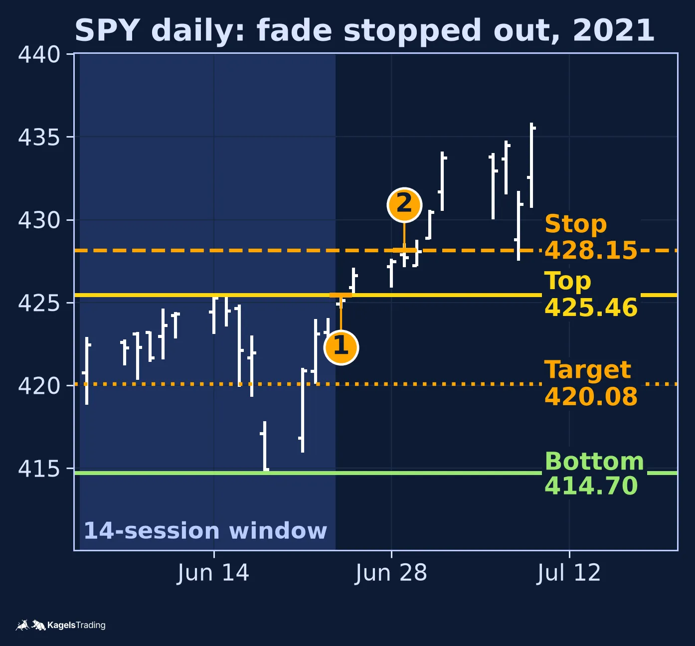 SPY daily chart from June to early July 2021 with a horizontal top line at 425.46, a horizontal bottom line at 414.70, a marker at the June 24 2021 limit fill at 425.46, a marker at the June 29 2021 stop fill at 428.15 and a target level at 420.08
