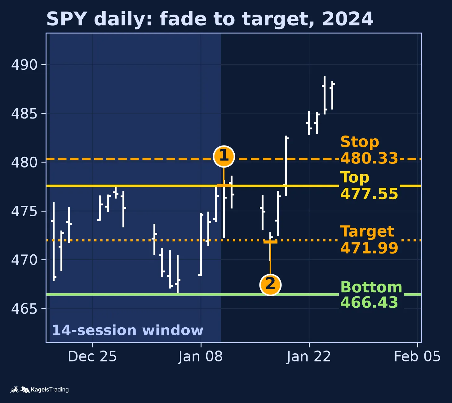 SPY daily chart from December 2023 to January 2024 with a horizontal top line at 477.55, a horizontal bottom line at 466.43, markers at the January 11 2024 fill at 477.59 and the January 17 2024 exit at 471.82, a protective buy stop line at 480.33 and a target level at 471.99