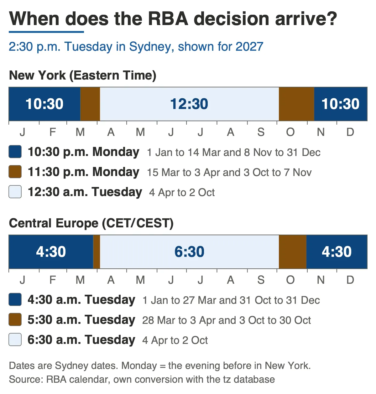 When the RBA decision arrives in New York and central Europe in 2027, day by day