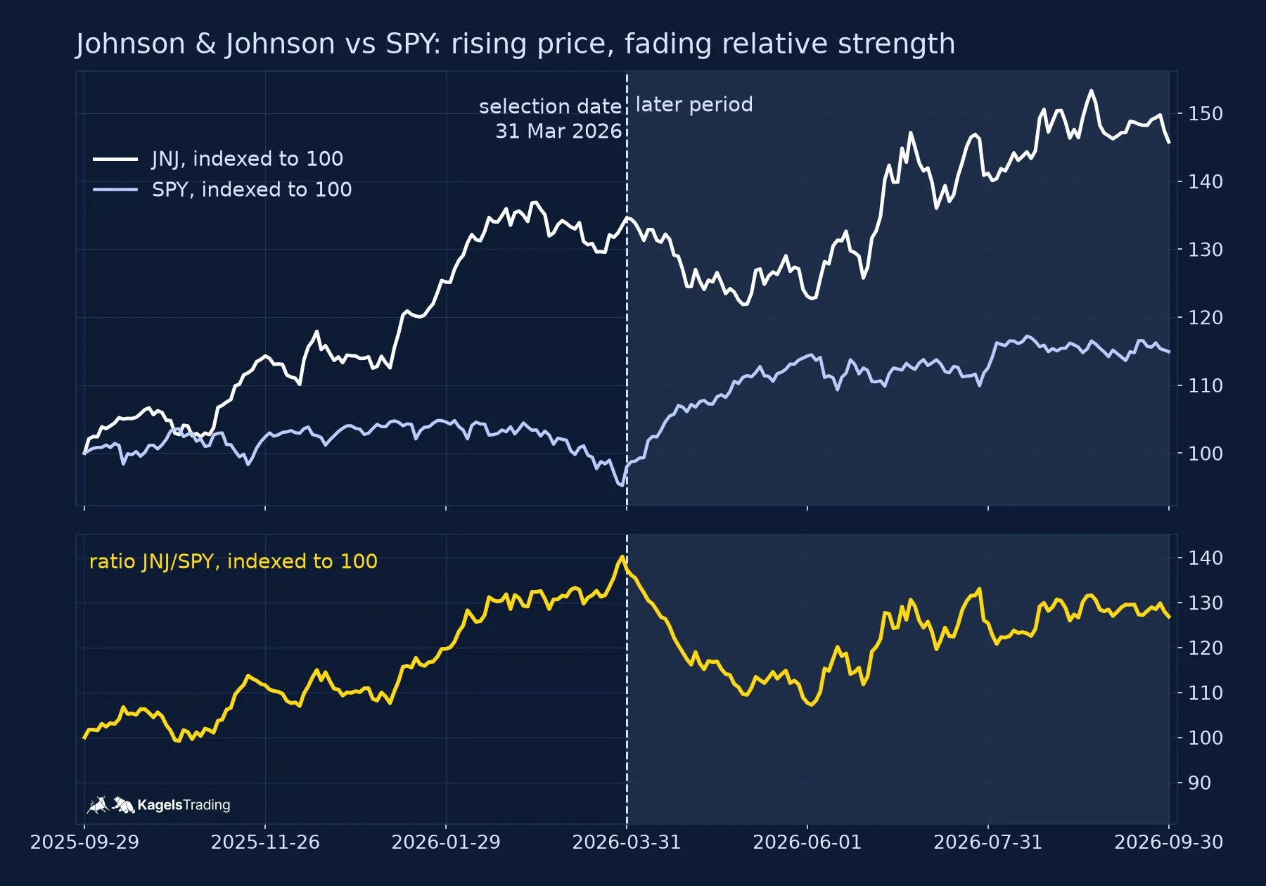 Upper panel Johnson & Johnson (white) and SPY (light blue) indexed to 100 over the same dates; lower panel the ratio JNJ divided by SPY; after the selection date the price rises further but the ratio falls about 22 percent into June 2026 and ends below its March level