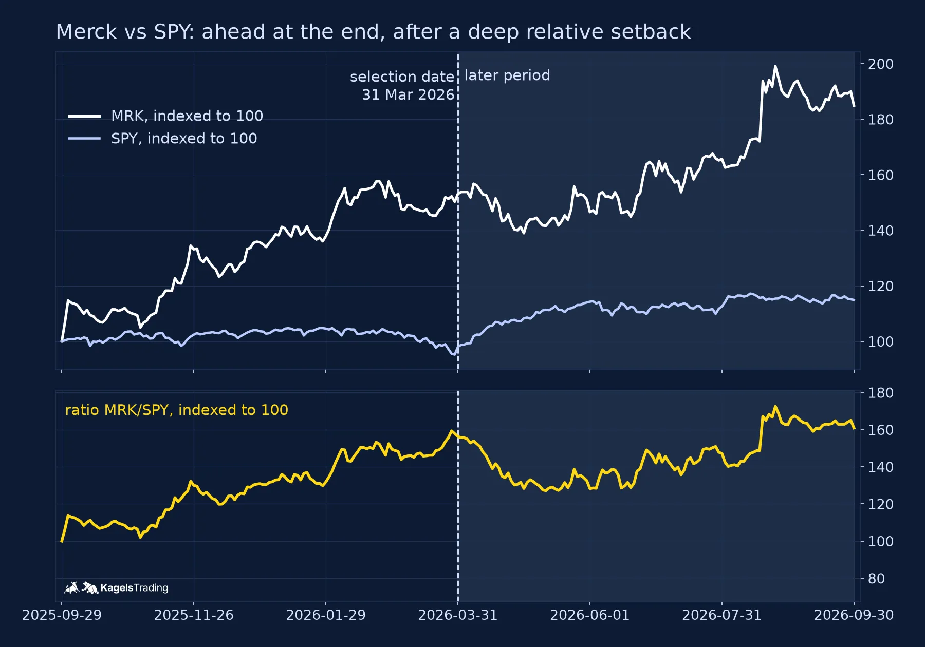 Upper panel Merck (white) and SPY (light blue) indexed to 100 from September 29, 2025 to September 30, 2026; lower panel the ratio Merck divided by SPY in yellow; a dashed line marks March 31, 2026, the later period is shaded; the ratio falls about 19 percent into May 2026 and ends slightly above its March level