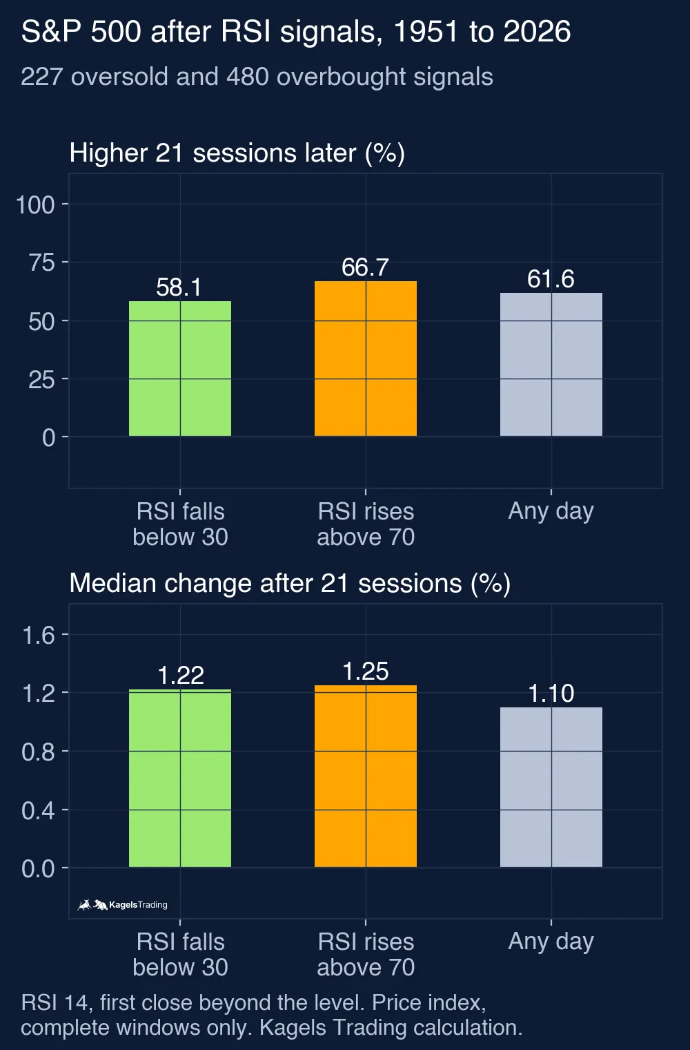 Two stacked bar charts for the S&P 500 from 1951 to 2026; above, the share of cases with a higher index 21 trading days after the RSI 14 first fell below 30 (58.1%), first rose above 70 (66.7%) and after any day (61.6%); below, the median change (1.22%, 1.25% and 1.10%)