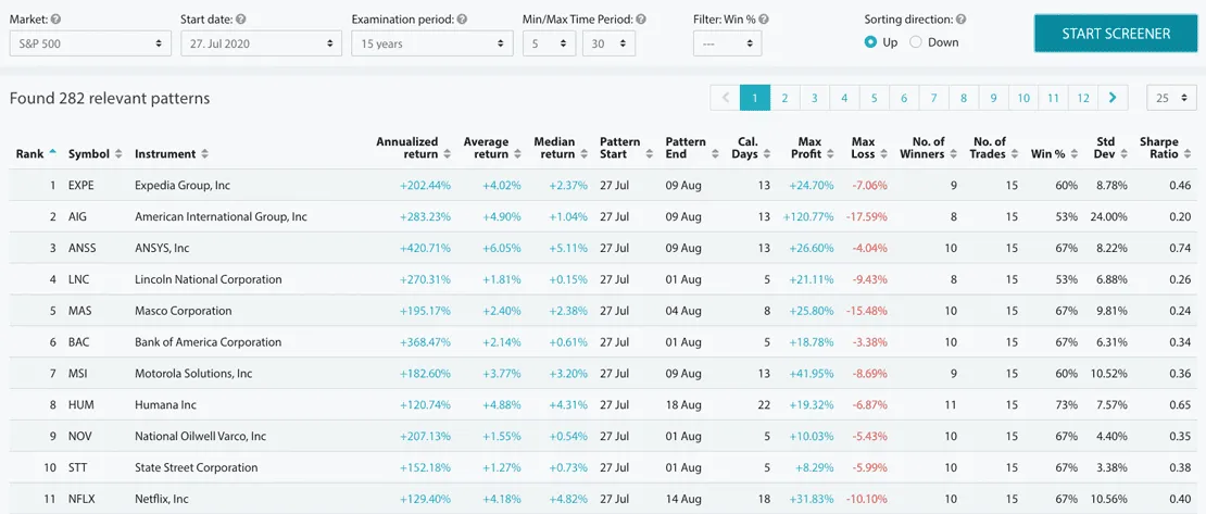 Seasonax seasonality screener result list for the S&P 500 with start date 27 July 2020, showing columns for annualized return, average return, median return, pattern dates, winners, trades and win rate